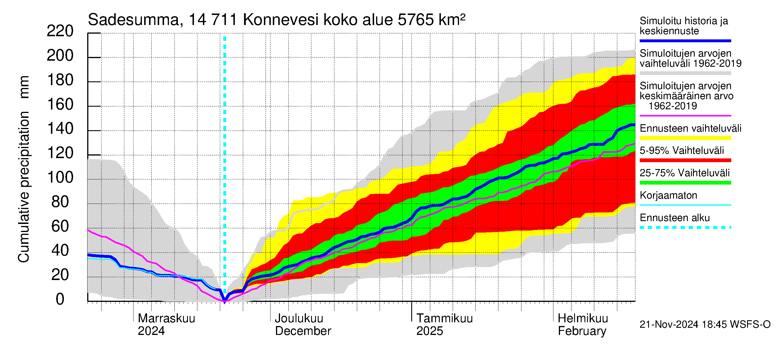 Kymijoen vesistöalue - Konnevesi: Sade - summa