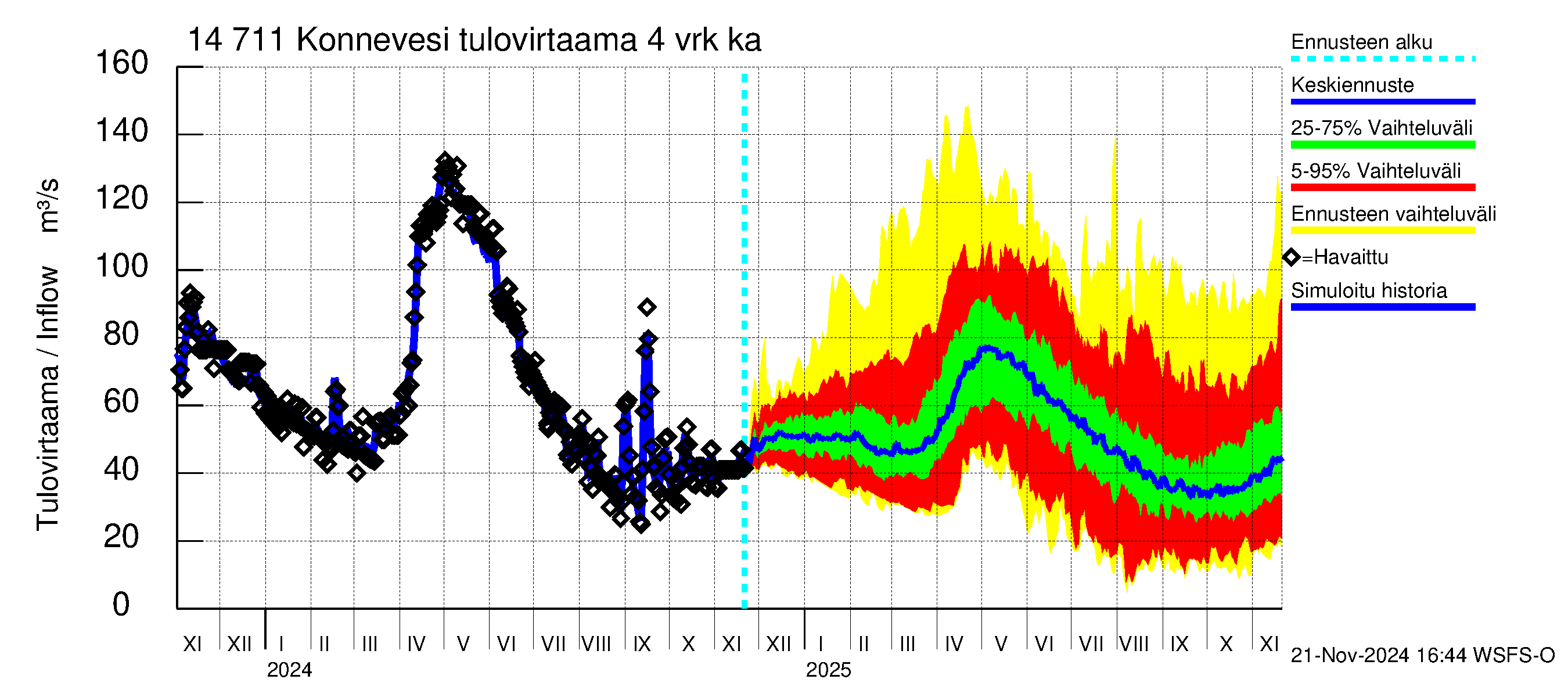 Kymijoen vesistöalue - Konnevesi: Tulovirtaama (usean vuorokauden liukuva keskiarvo) - jakaumaennuste