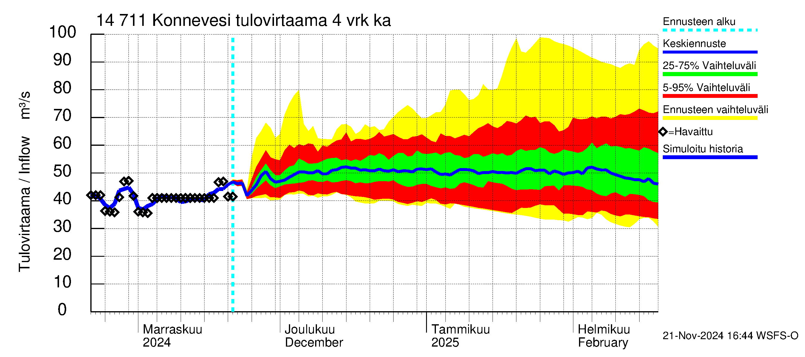 Kymijoen vesistöalue - Konnevesi: Tulovirtaama (usean vuorokauden liukuva keskiarvo) - jakaumaennuste