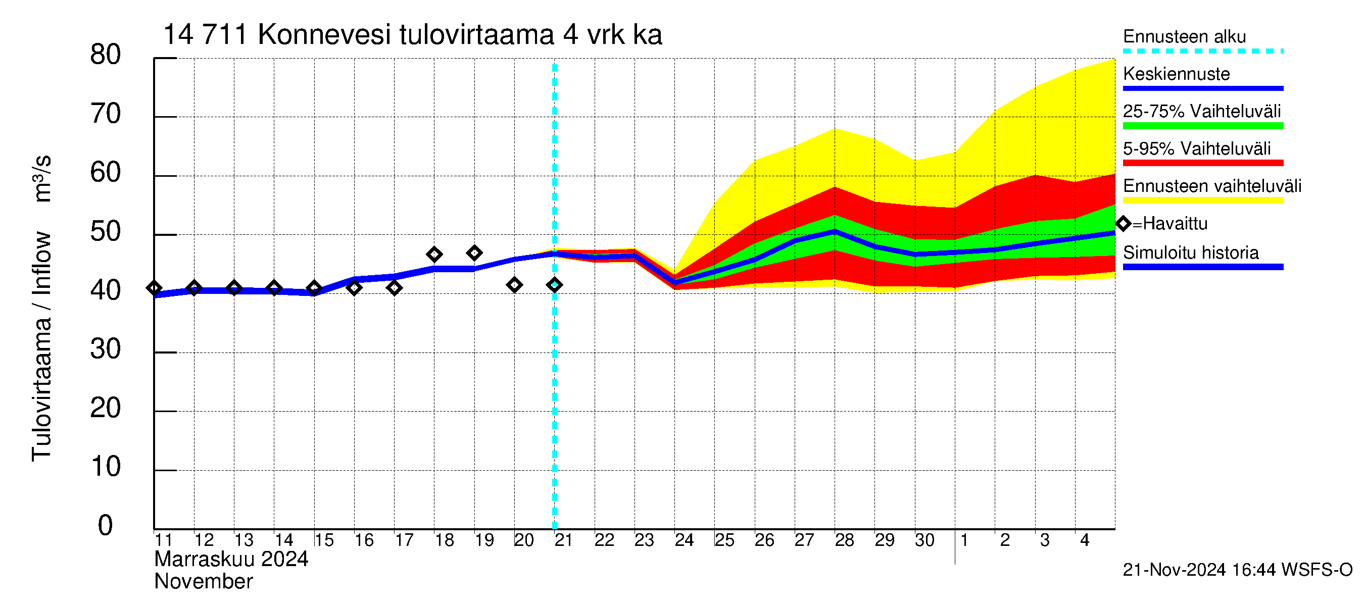 Kymijoen vesistöalue - Konnevesi: Tulovirtaama (usean vuorokauden liukuva keskiarvo) - jakaumaennuste