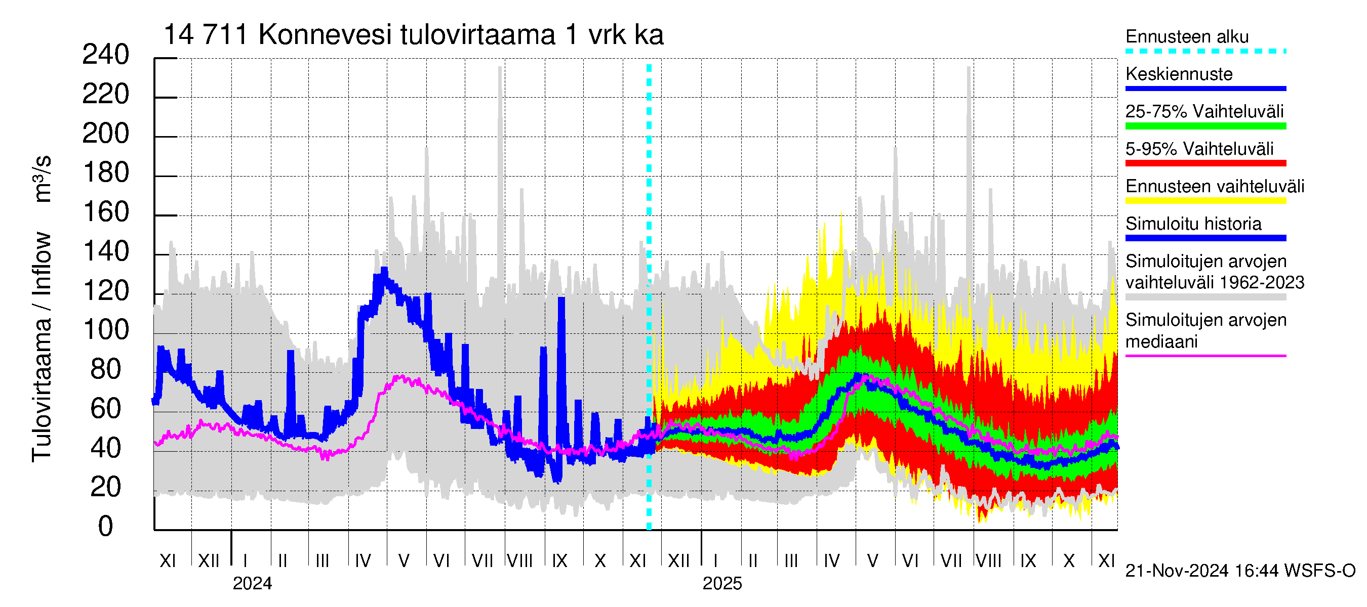 Kymijoen vesistöalue - Konnevesi: Tulovirtaama - jakaumaennuste