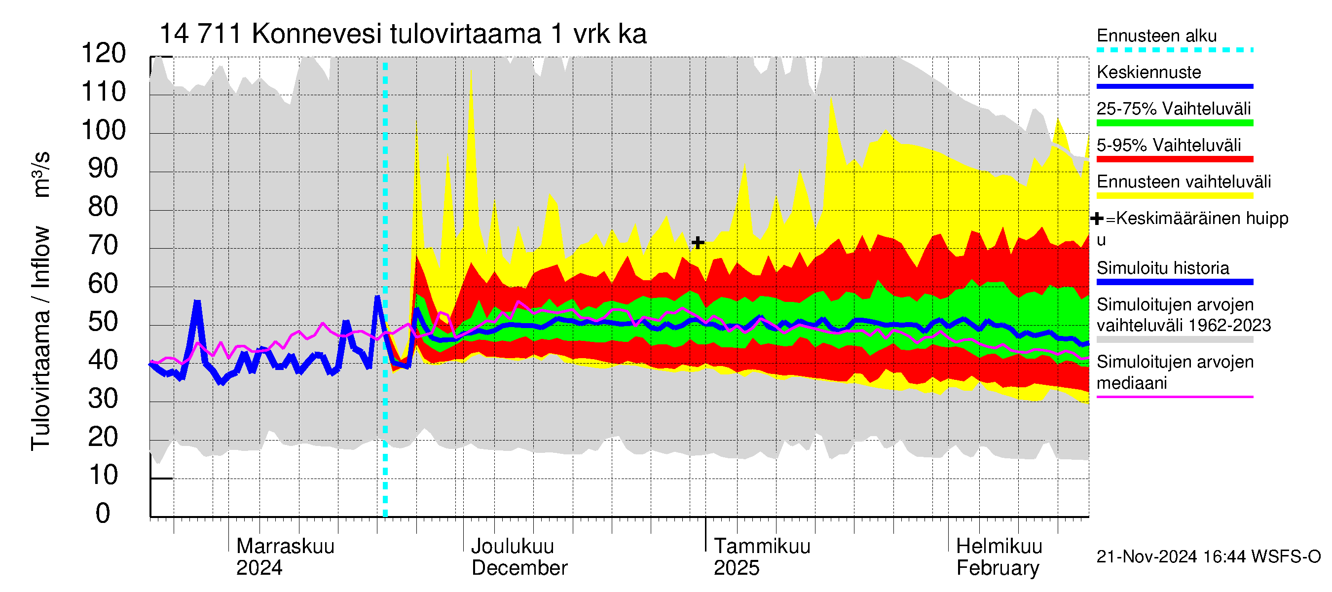 Kymijoen vesistöalue - Konnevesi: Tulovirtaama - jakaumaennuste