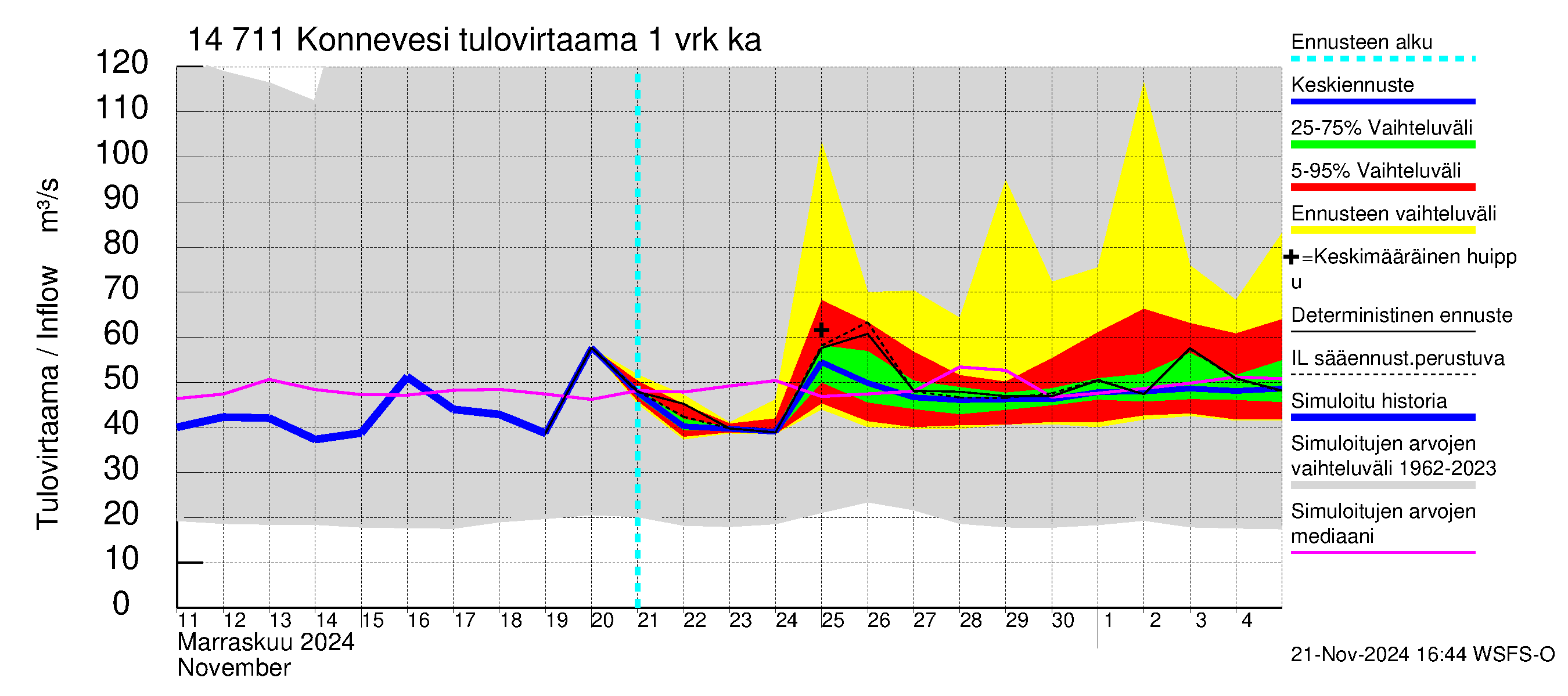 Kymijoen vesistöalue - Konnevesi: Tulovirtaama - jakaumaennuste