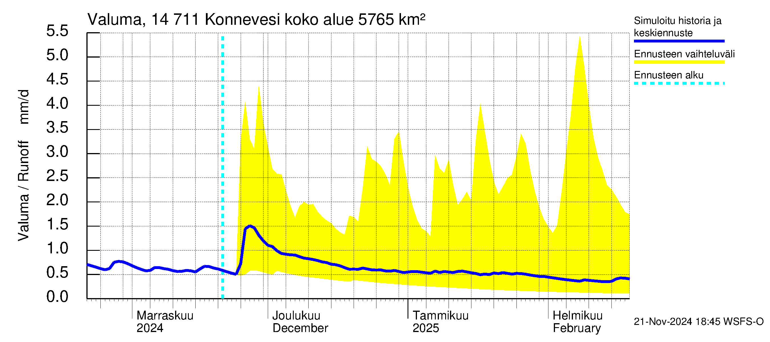 Kymijoen vesistöalue - Konnevesi: Valuma