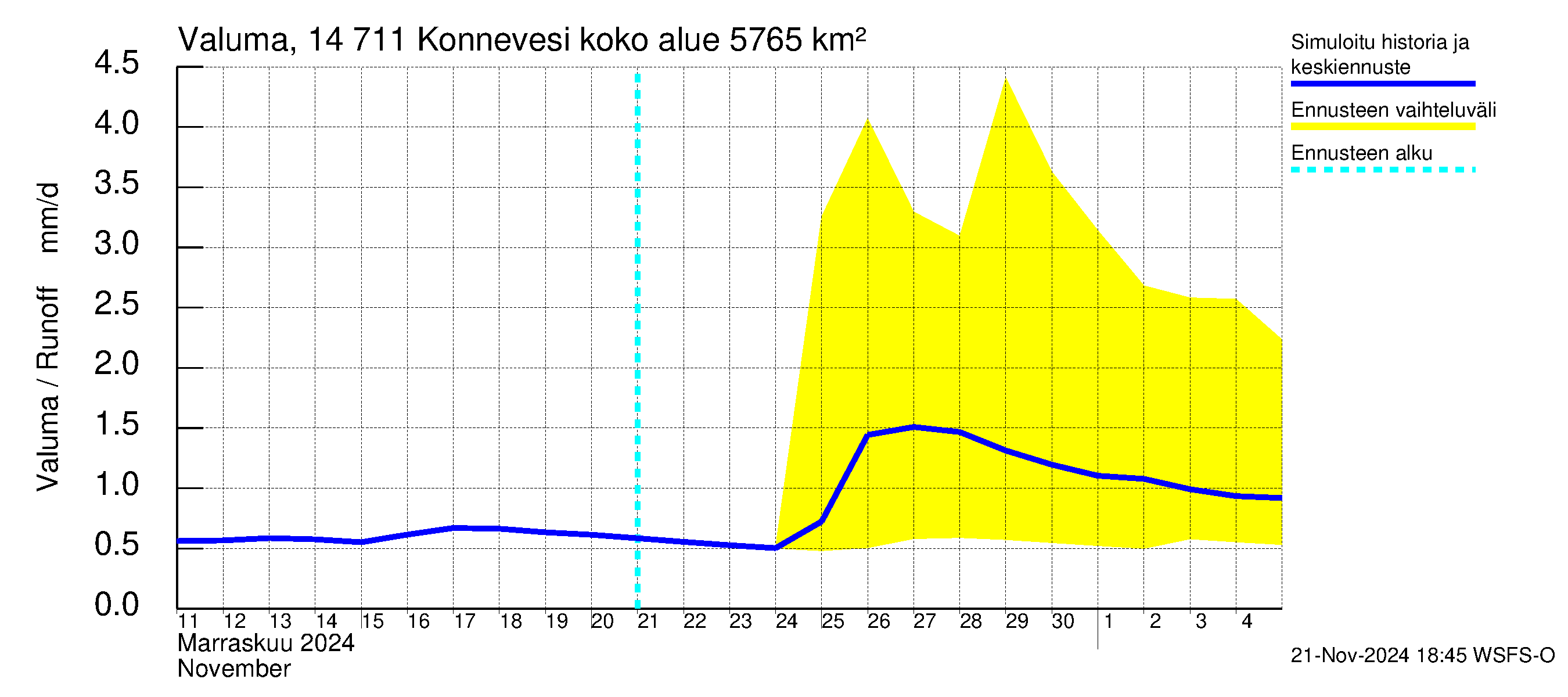 Kymijoen vesistöalue - Konnevesi: Valuma