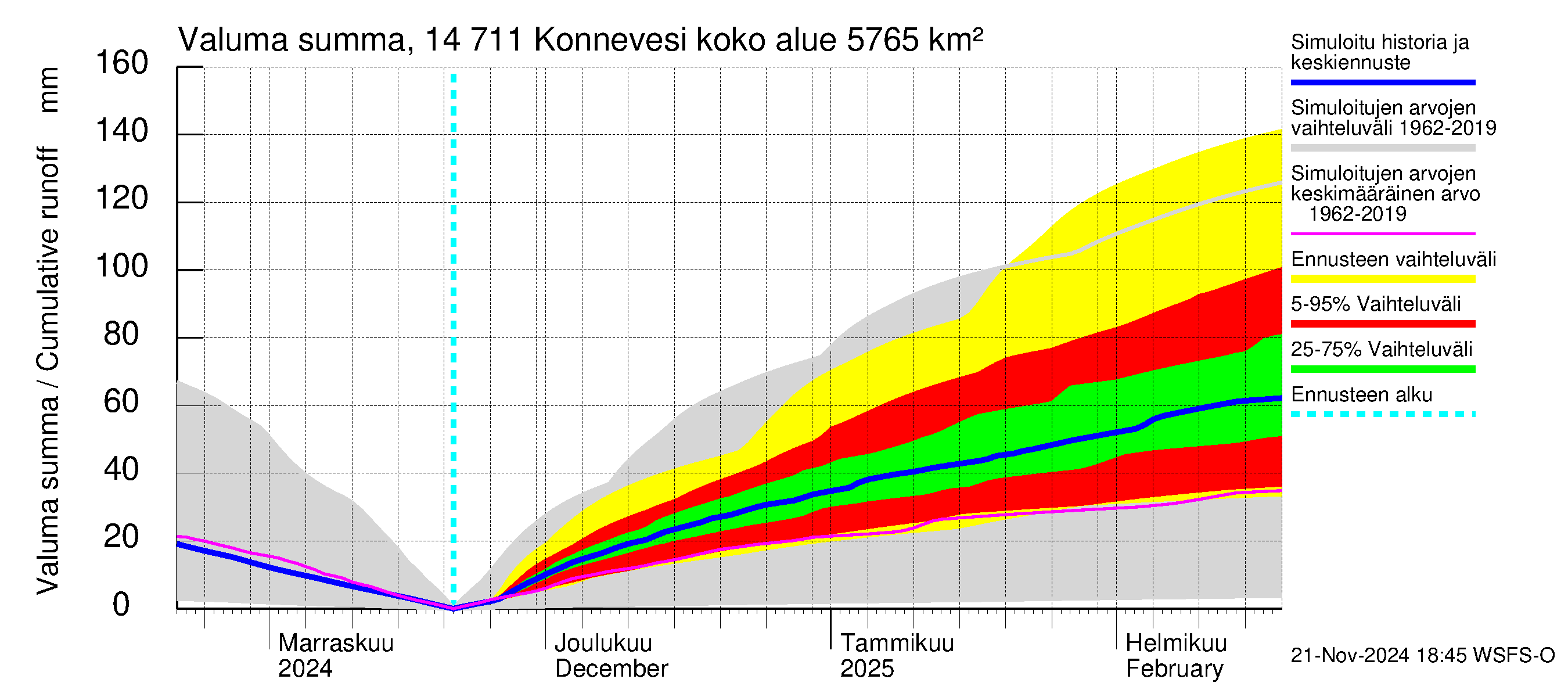 Kymijoen vesistöalue - Konnevesi: Valuma - summa