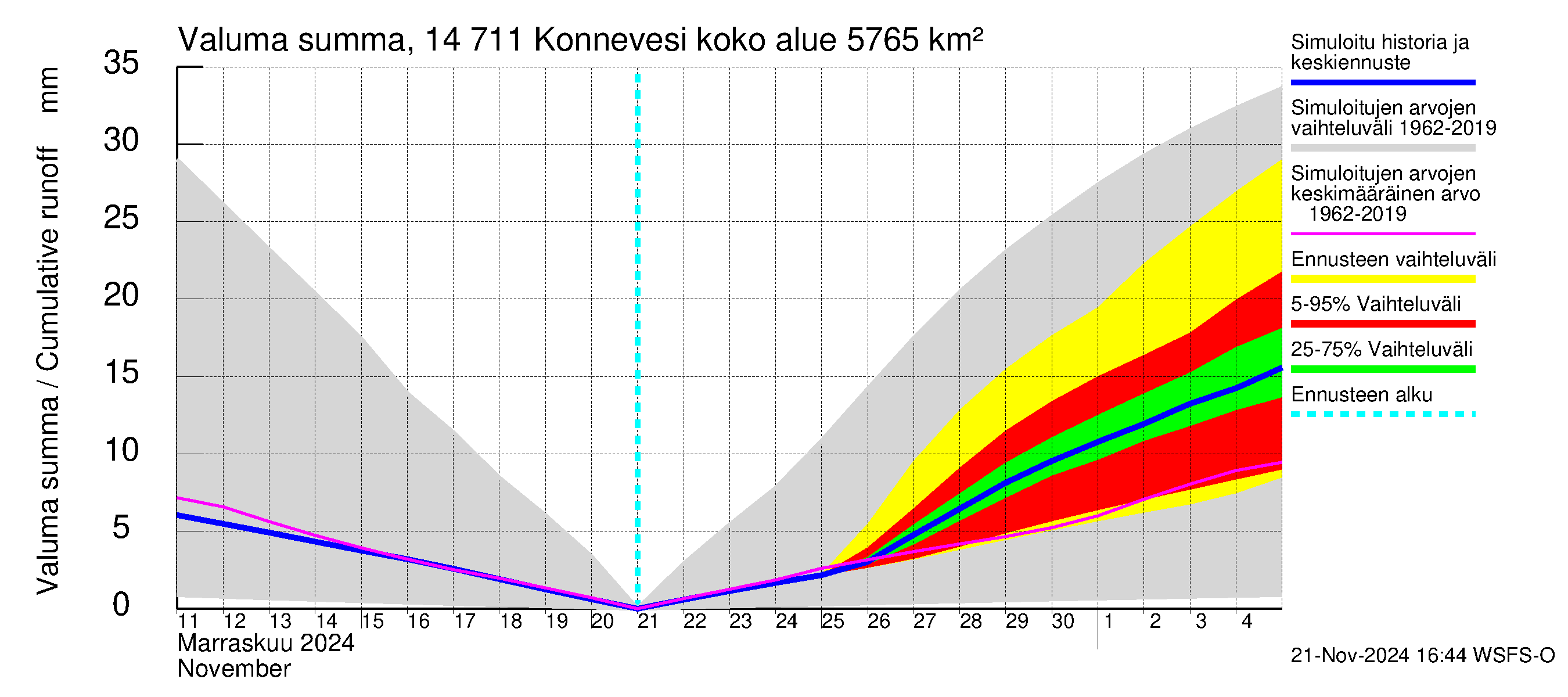 Kymijoen vesistöalue - Konnevesi: Valuma - summa