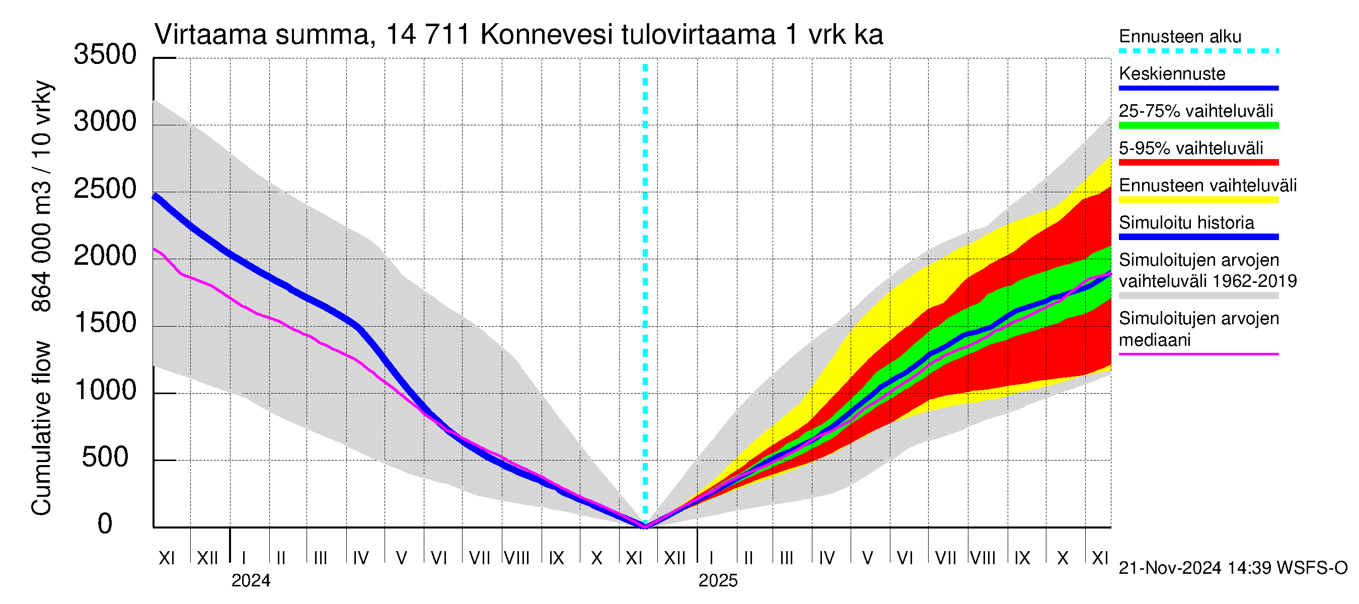 Kymijoen vesistöalue - Konnevesi: Tulovirtaama - summa