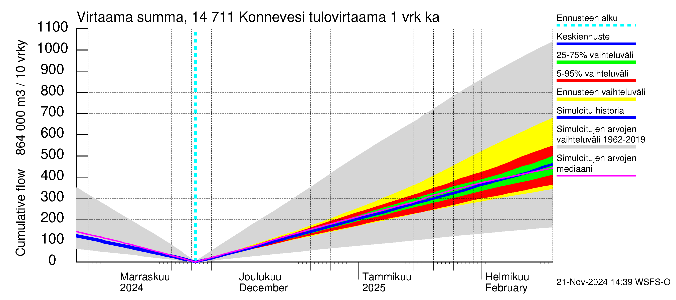 Kymijoen vesistöalue - Konnevesi: Tulovirtaama - summa