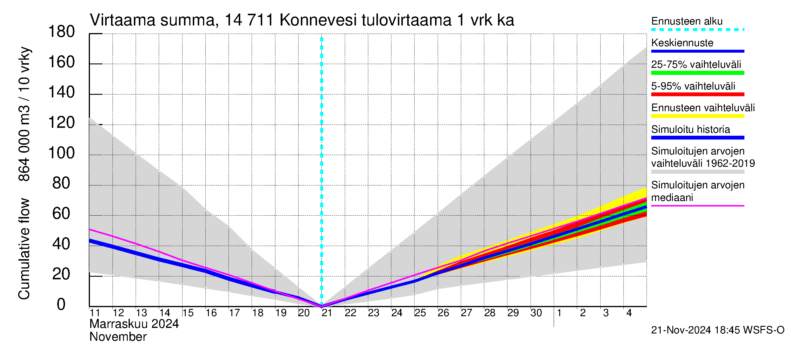 Kymijoen vesistöalue - Konnevesi: Tulovirtaama - summa