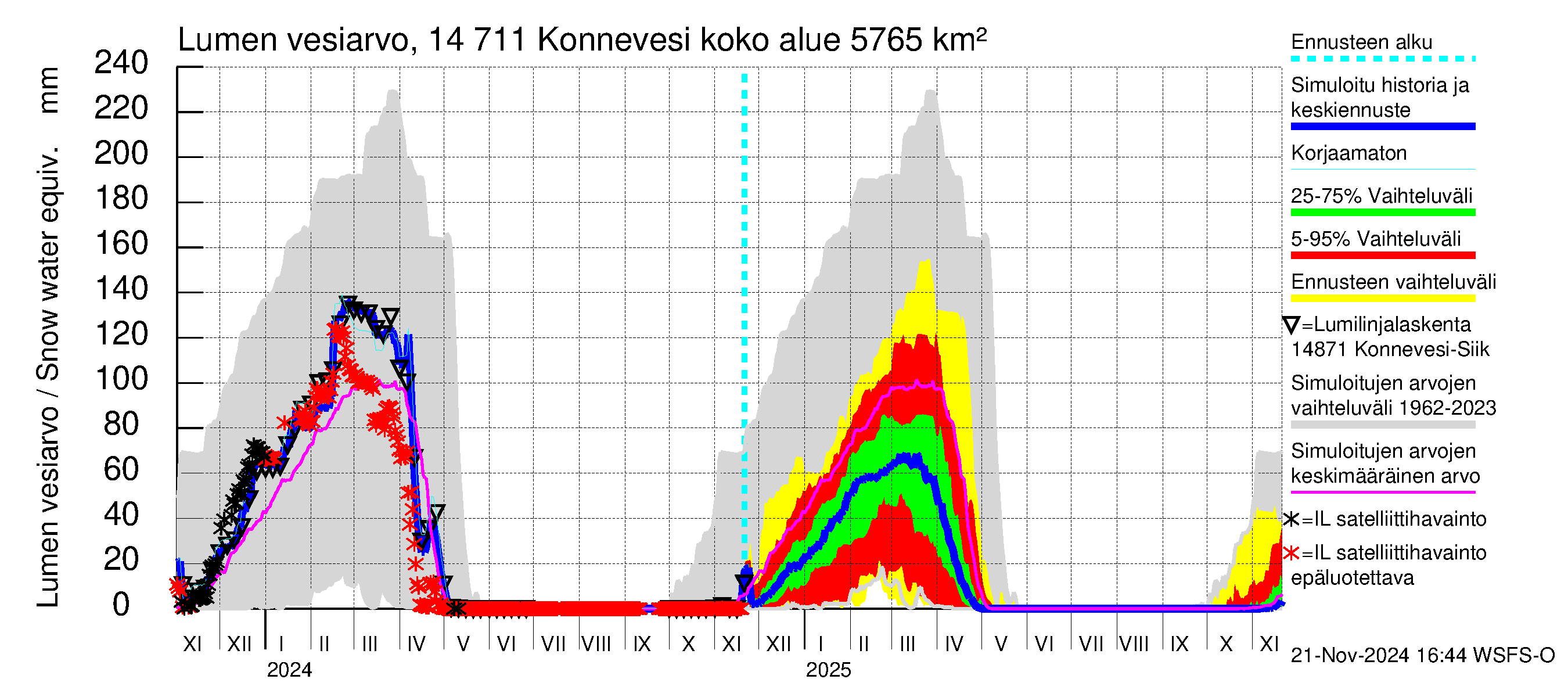 Kymijoen vesistöalue - Konnevesi: Lumen vesiarvo