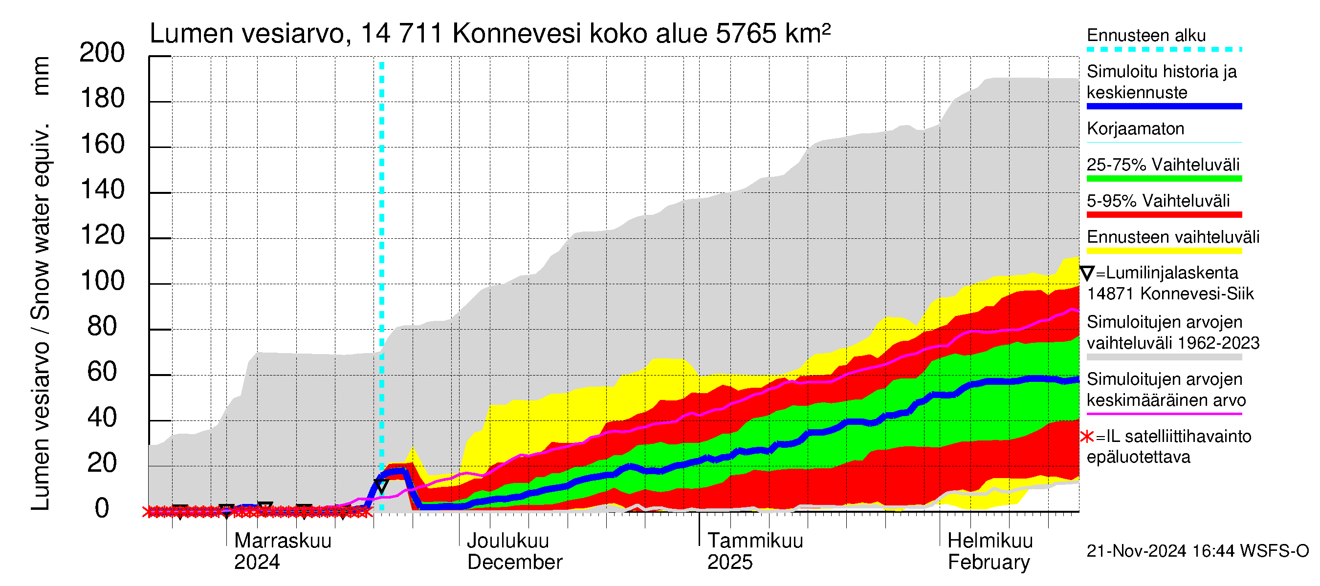 Kymijoen vesistöalue - Konnevesi: Lumen vesiarvo