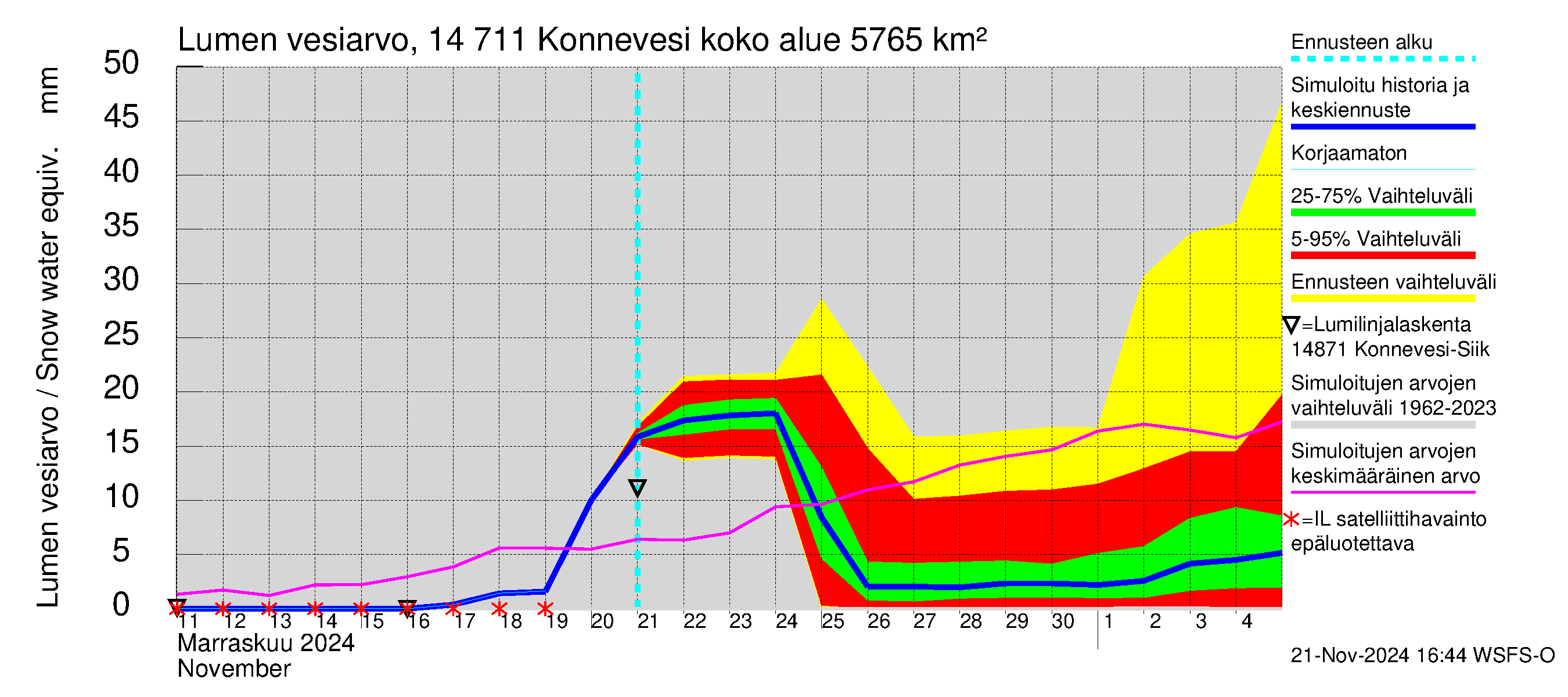 Kymijoen vesistöalue - Konnevesi: Lumen vesiarvo