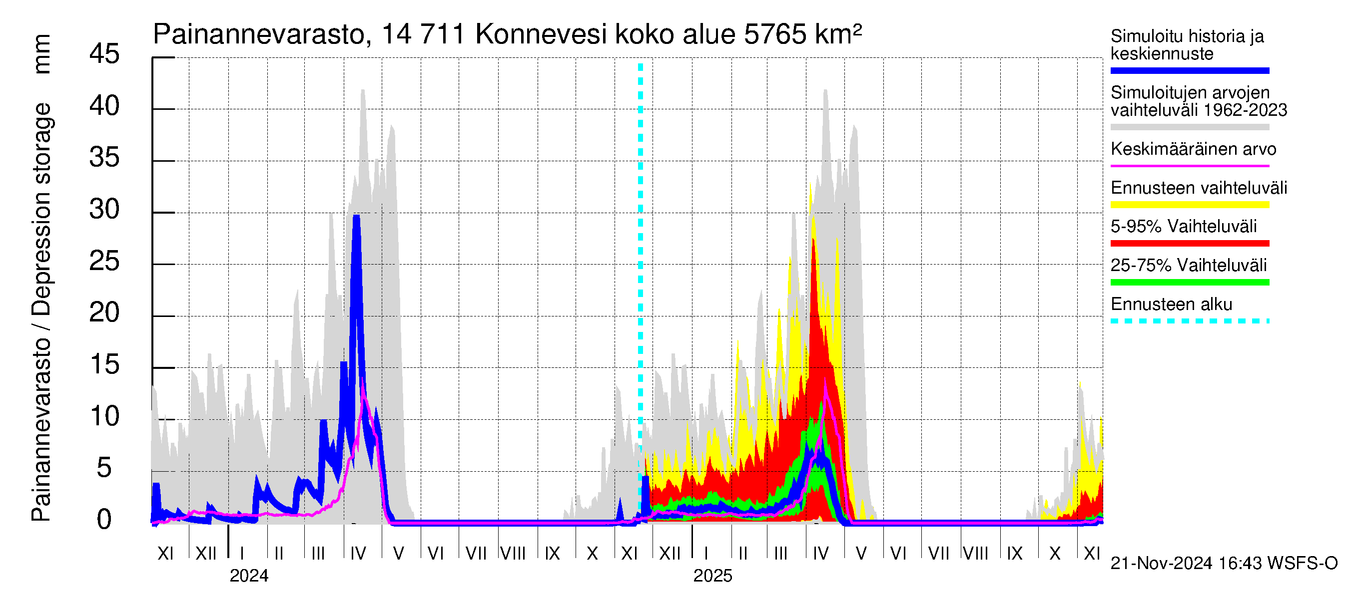 Kymijoen vesistöalue - Konnevesi: Painannevarasto