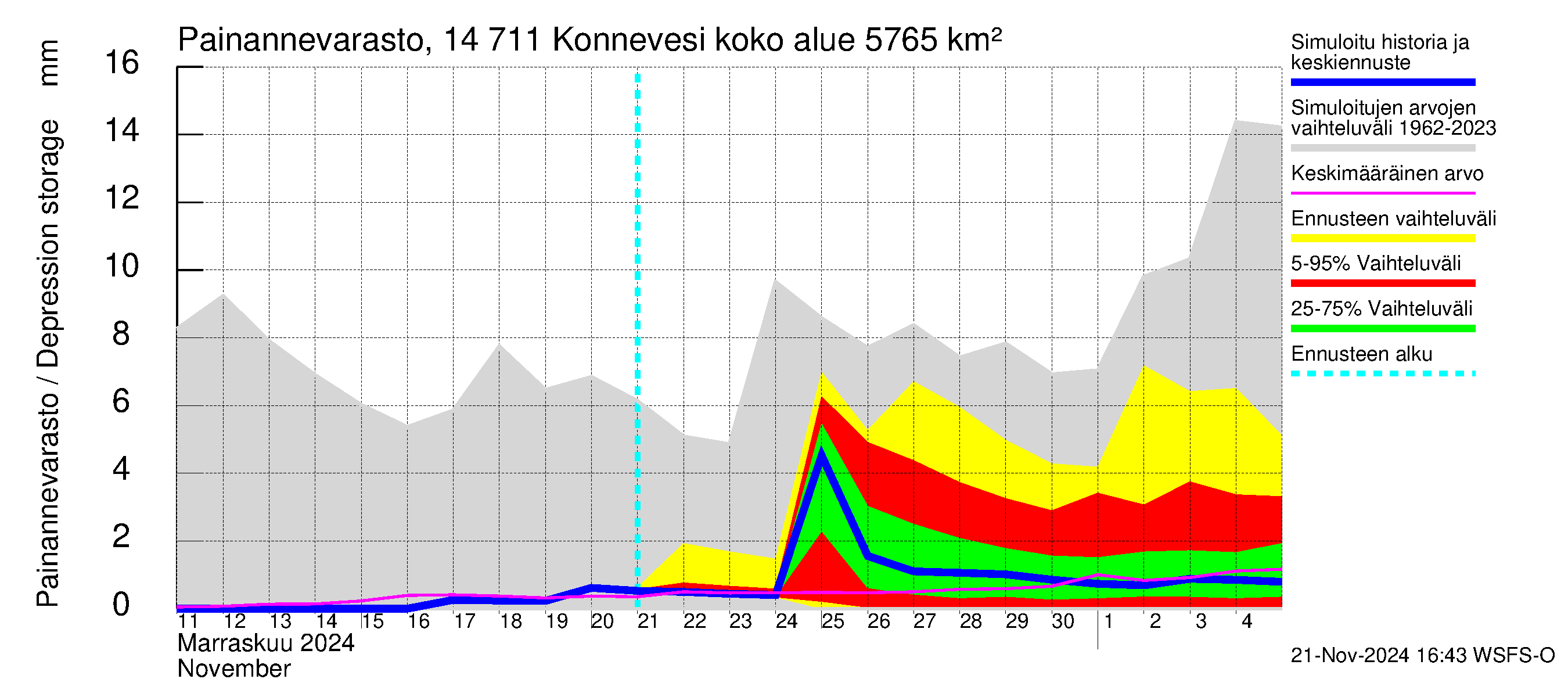 Kymijoen vesistöalue - Konnevesi: Painannevarasto