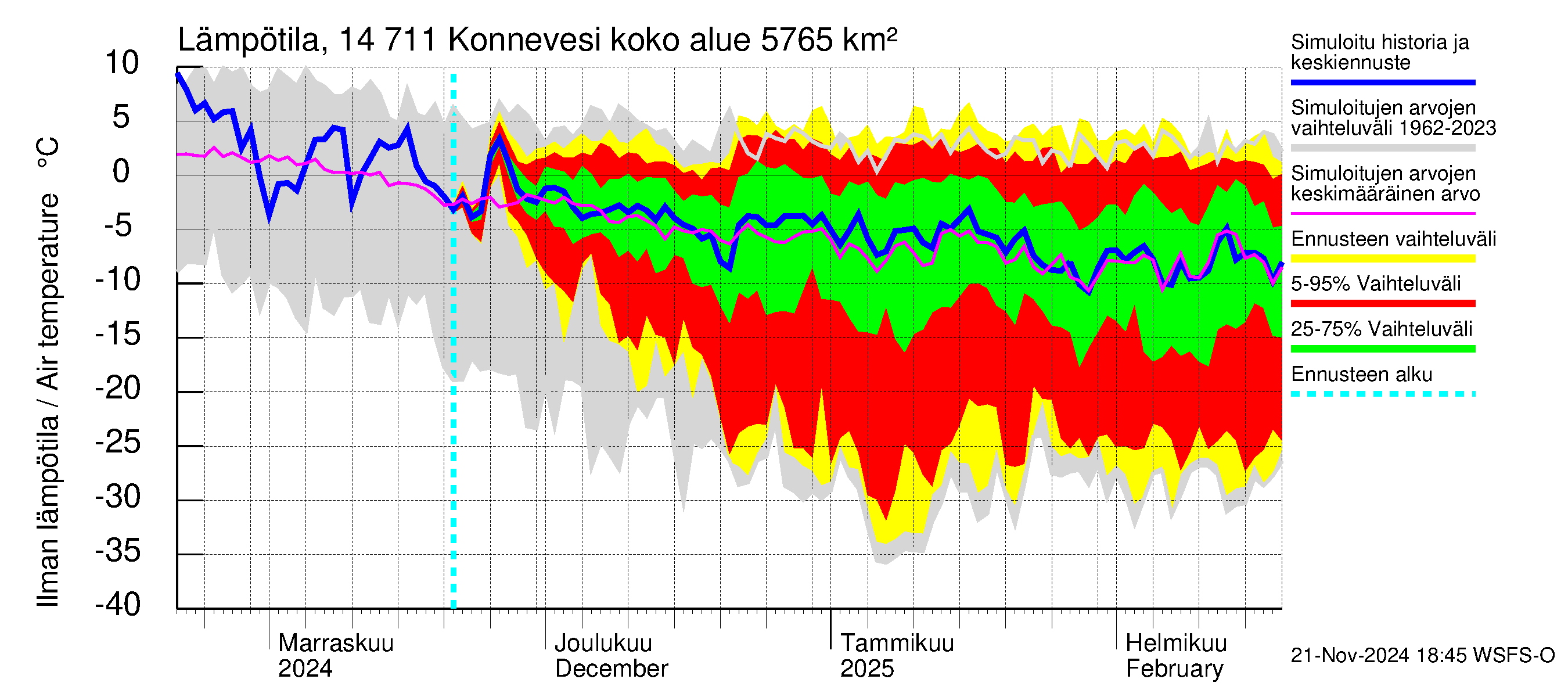 Kymijoen vesistöalue - Konnevesi: Ilman lämpötila