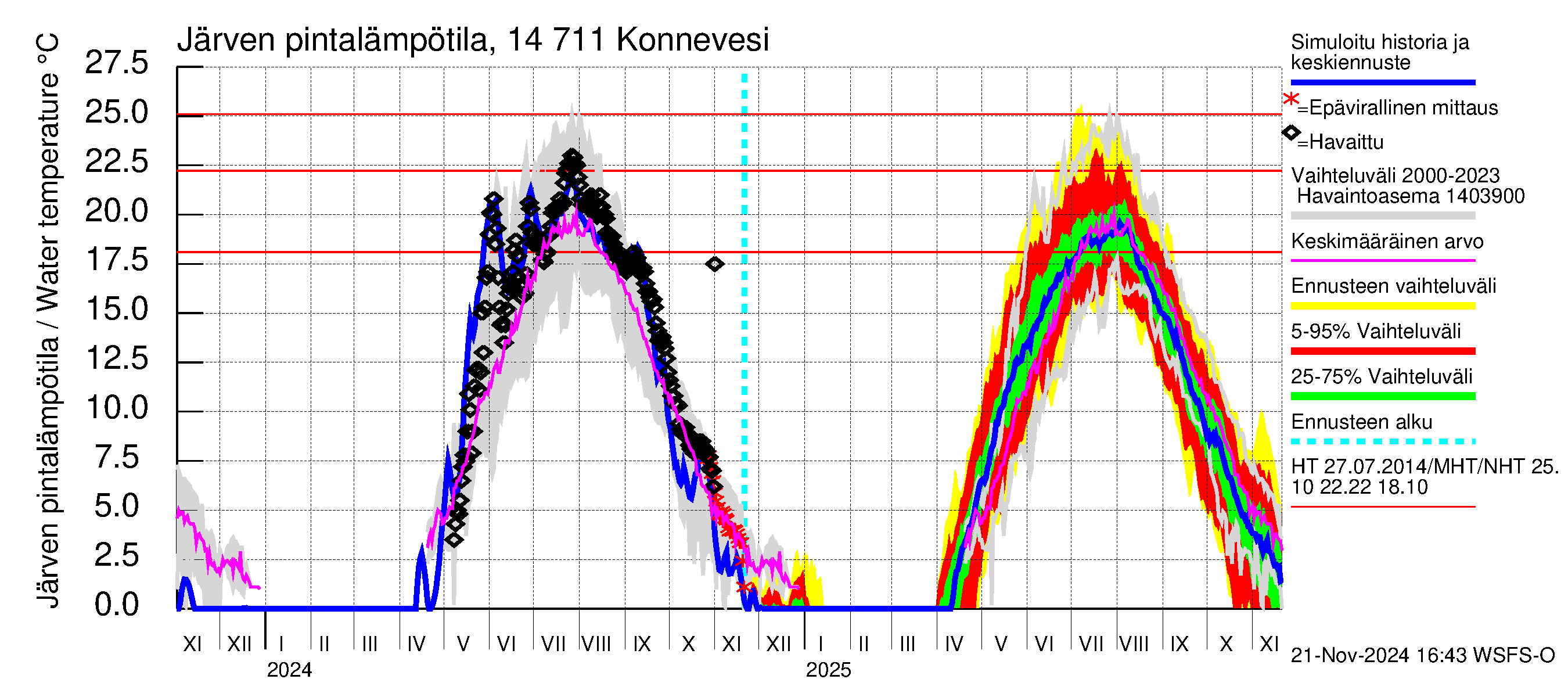 Kymijoen vesistöalue - Konnevesi: Järven pintalämpötila