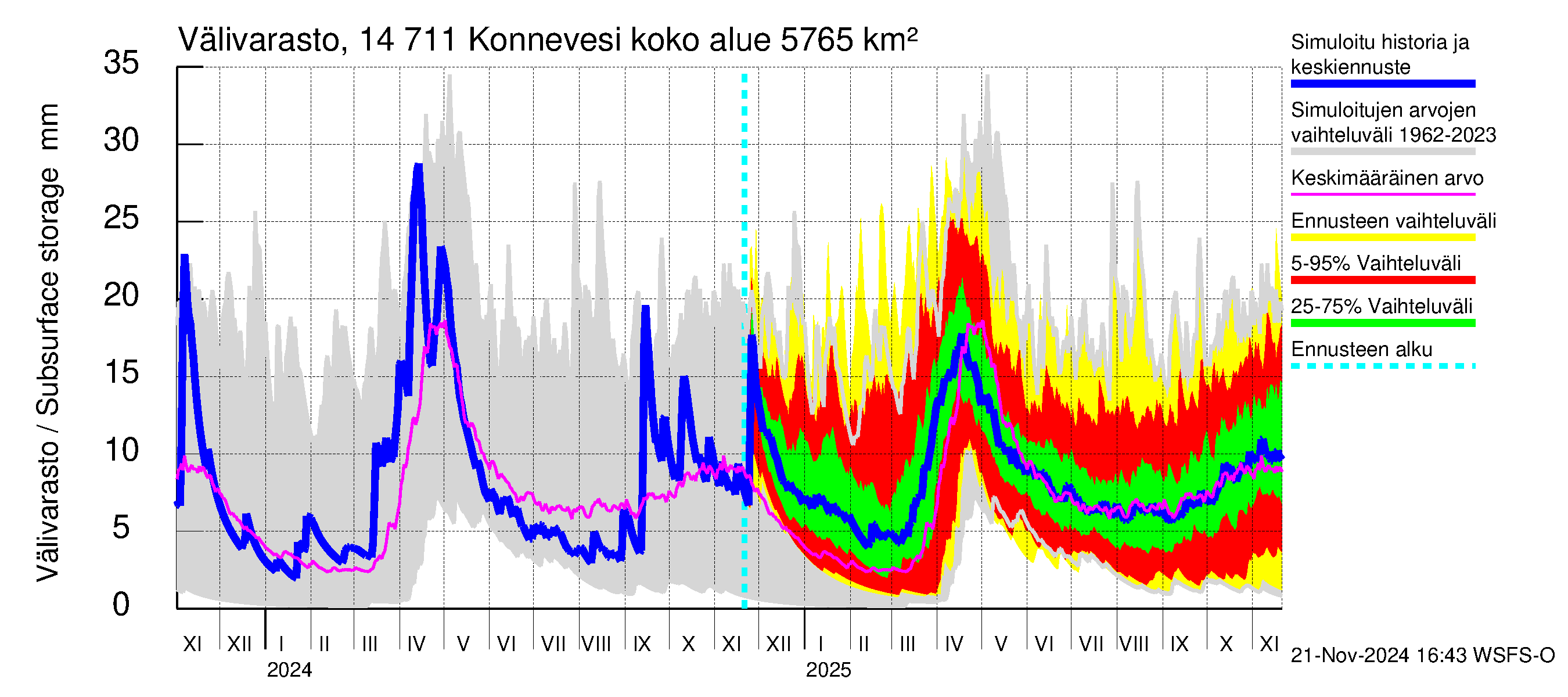 Kymijoen vesistöalue - Konnevesi: Välivarasto