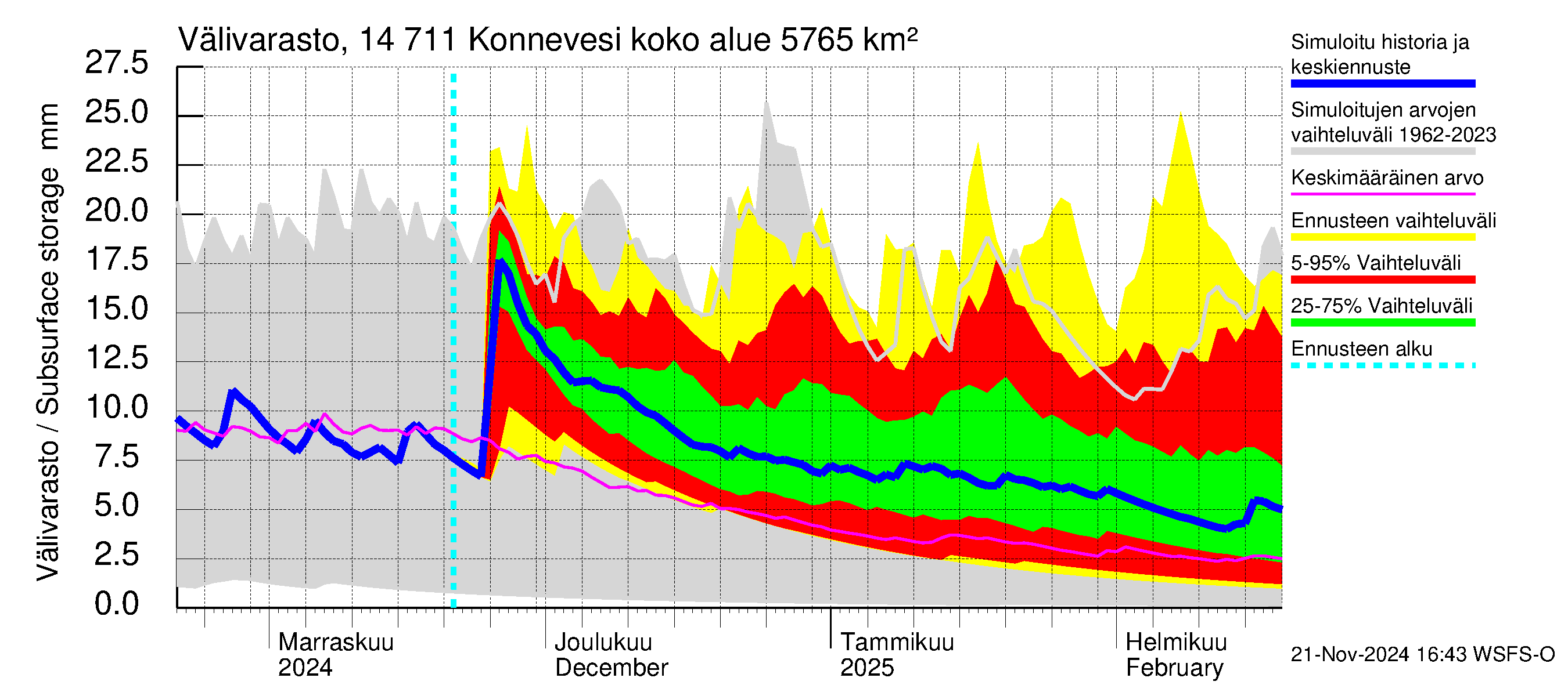 Kymijoen vesistöalue - Konnevesi: Välivarasto