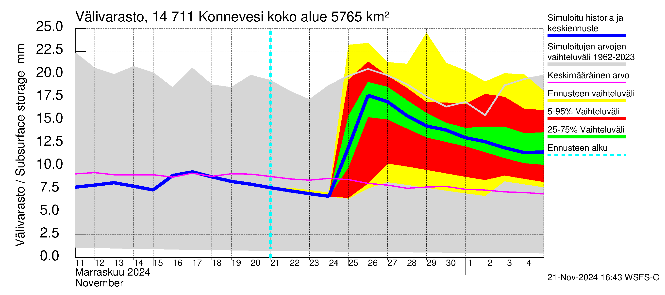 Kymijoen vesistöalue - Konnevesi: Välivarasto