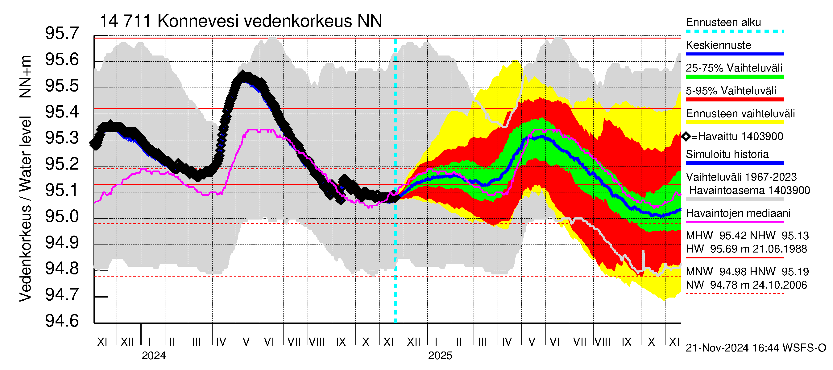 Kymijoen vesistöalue - Konnevesi: Vedenkorkeus - jakaumaennuste