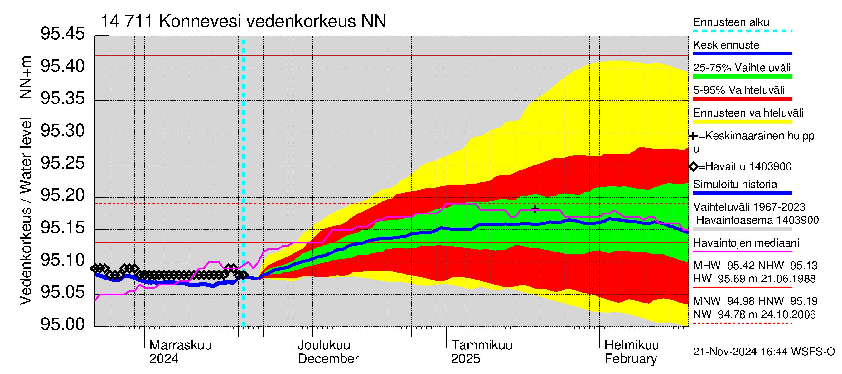 Kymijoen vesistöalue - Konnevesi: Vedenkorkeus - jakaumaennuste