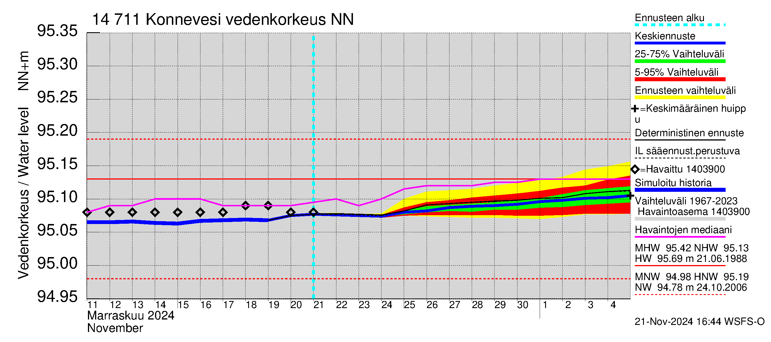 Kymijoen vesistöalue - Konnevesi: Vedenkorkeus - jakaumaennuste