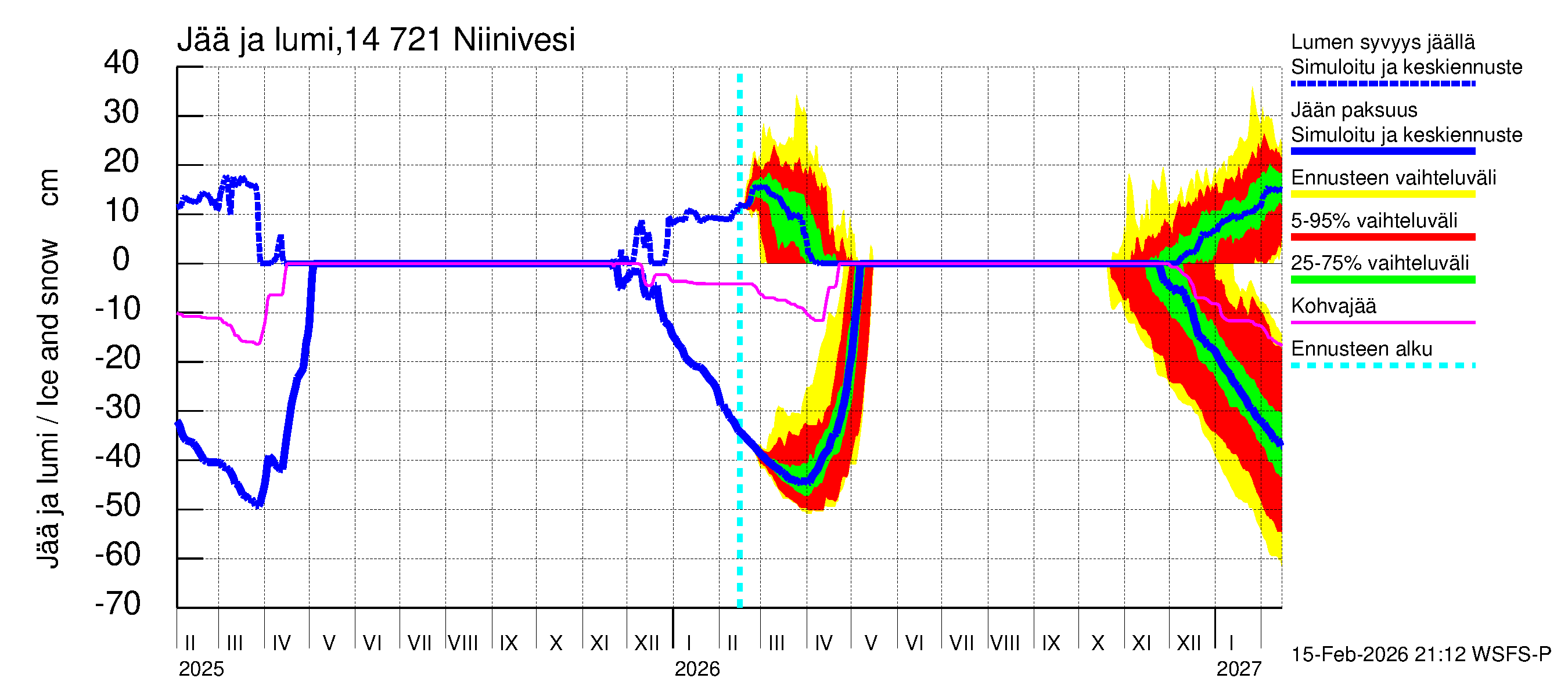 Kymijoen vesistöalue - Niinivesi: Jään paksuus