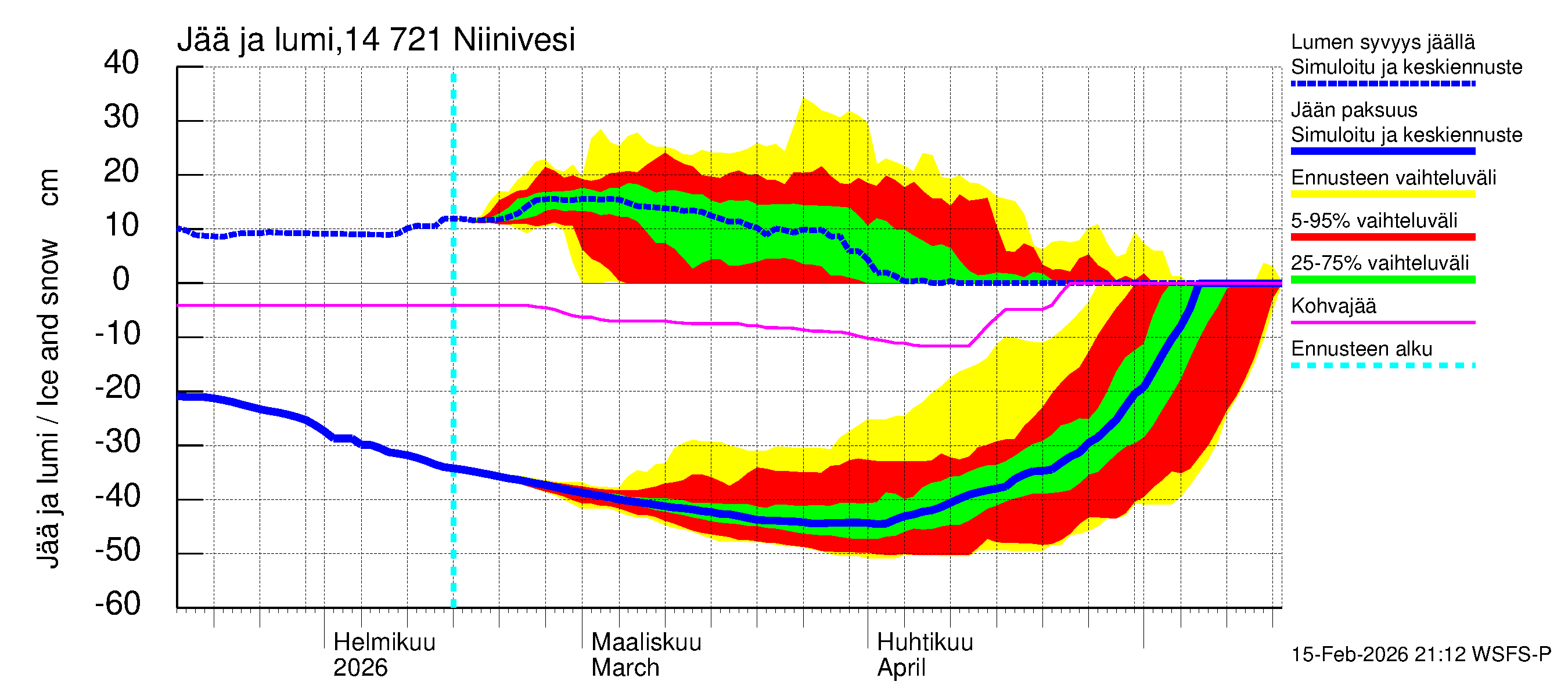 Kymijoen vesistöalue - Niinivesi: Jään paksuus