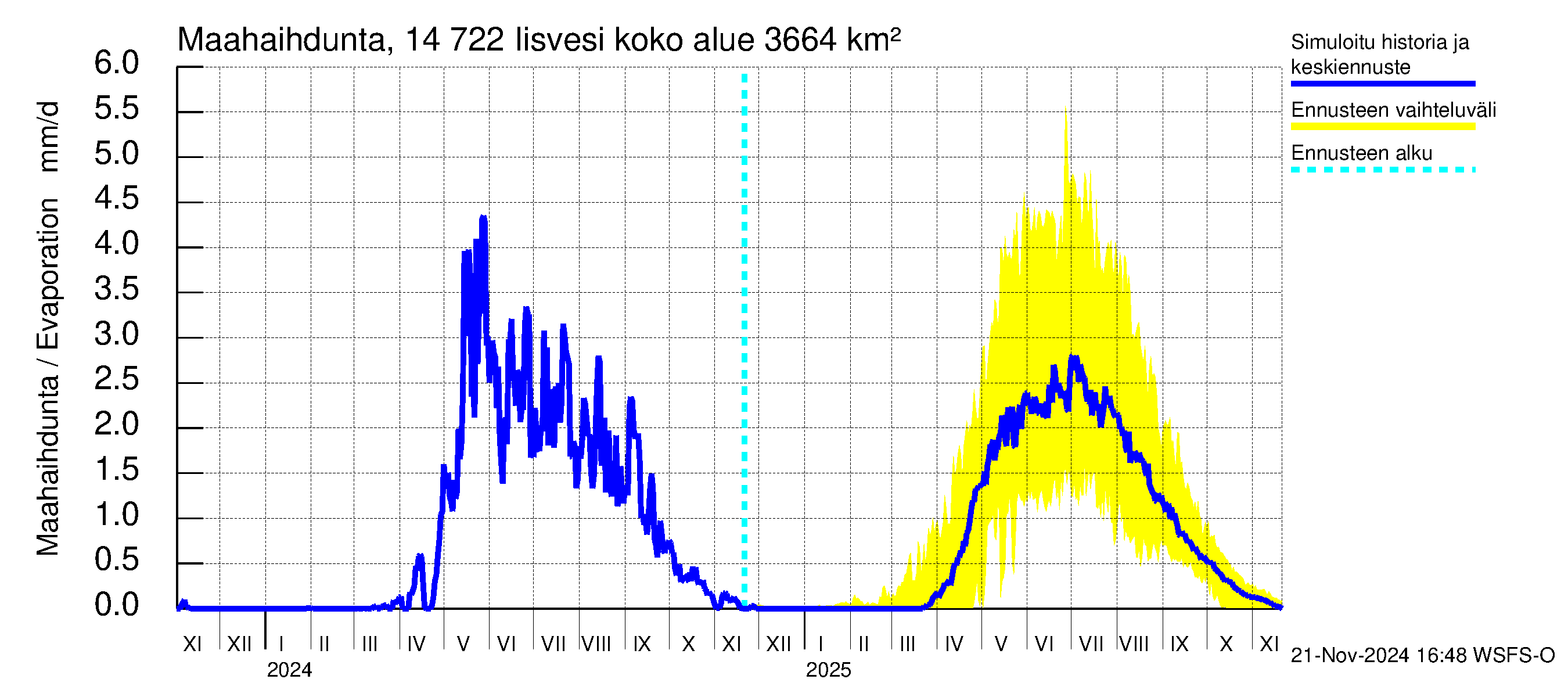 Kymijoen vesistöalue - Iisvesi: Haihdunta maa-alueelta