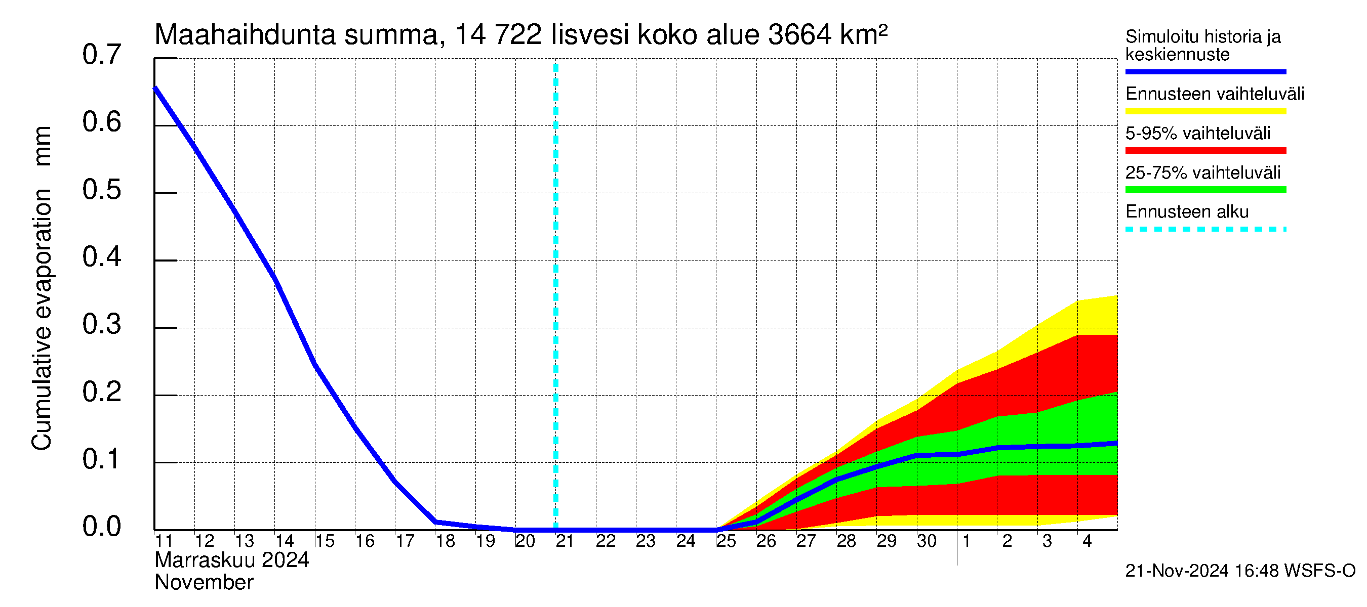 Kymijoen vesistöalue - Iisvesi: Haihdunta maa-alueelta - summa