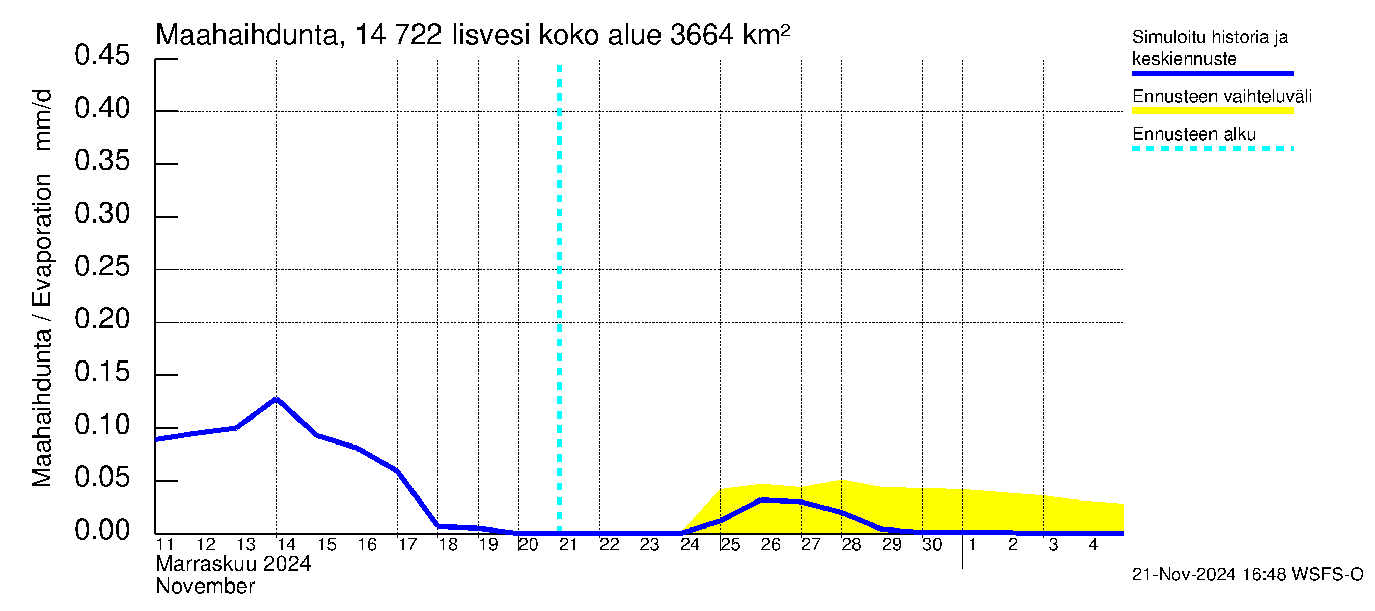 Kymijoen vesistöalue - Iisvesi: Haihdunta maa-alueelta