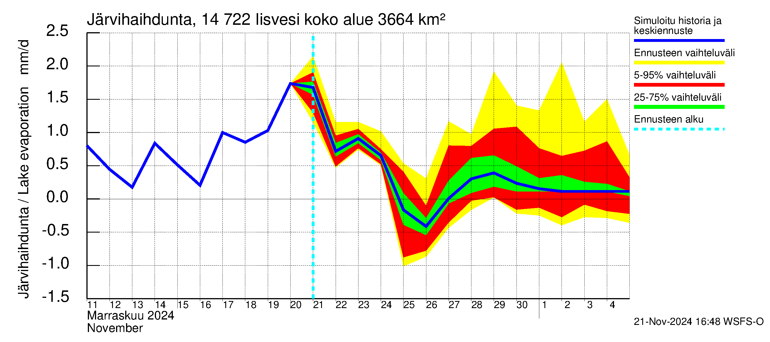 Kymijoen vesistöalue - Iisvesi: Järvihaihdunta