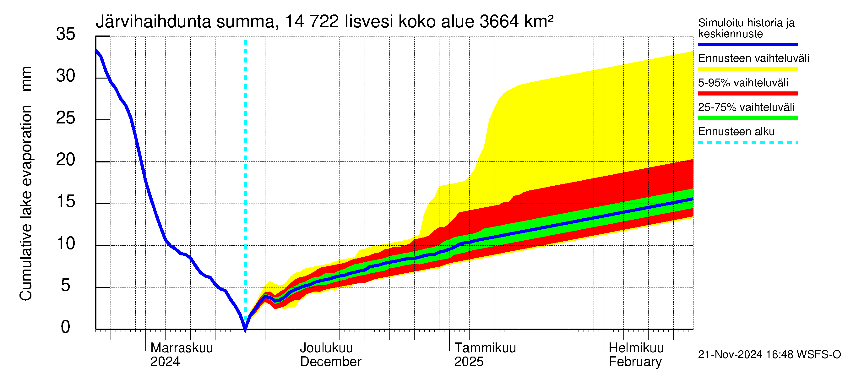 Kymijoen vesistöalue - Iisvesi: Järvihaihdunta - summa