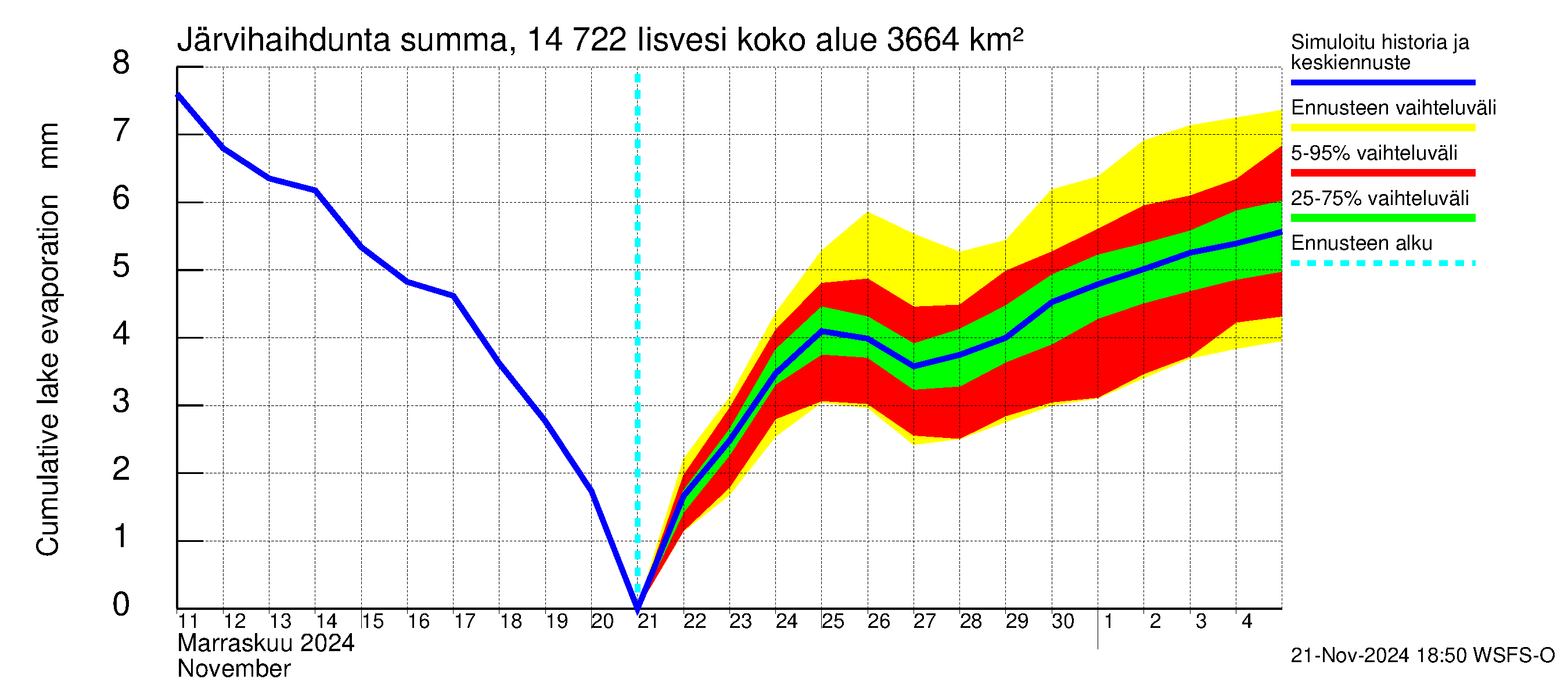 Kymijoen vesistöalue - Iisvesi: Järvihaihdunta - summa