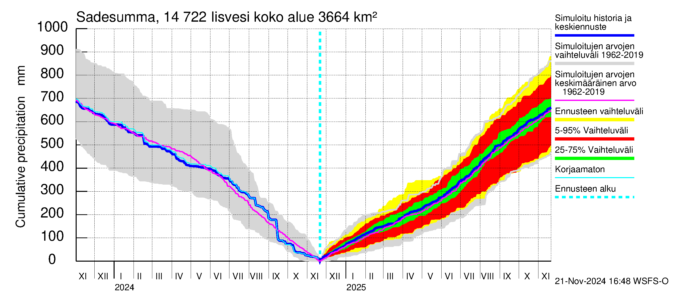 Kymijoen vesistöalue - Iisvesi: Sade - summa