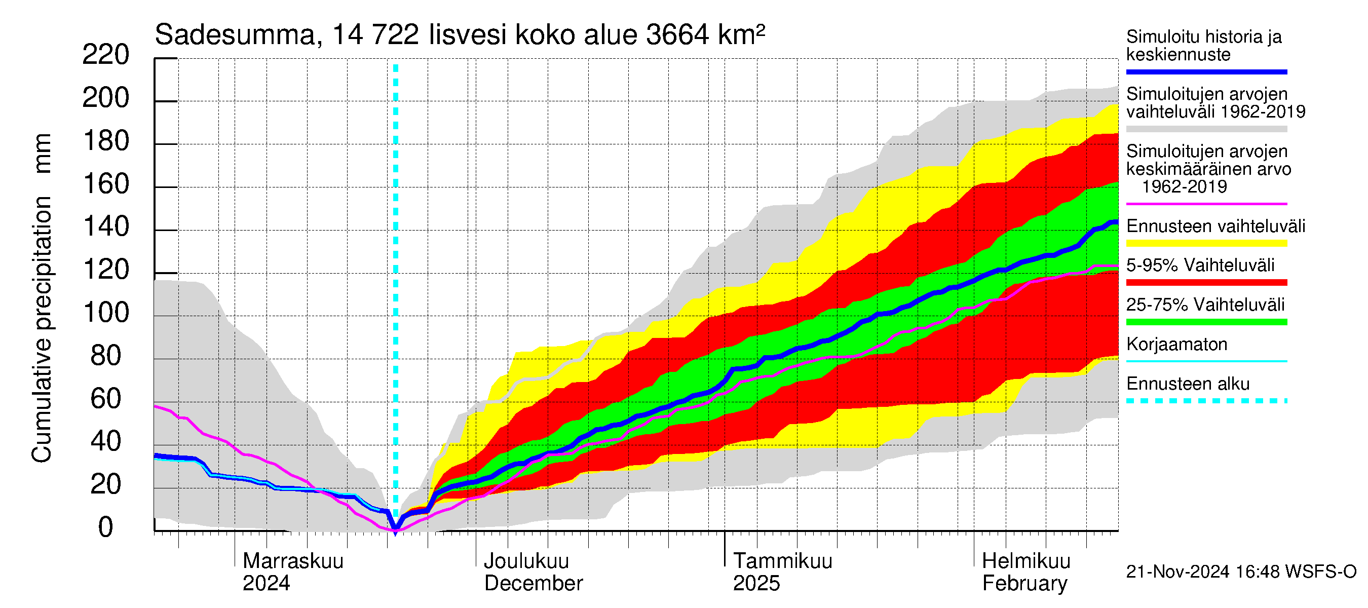 Kymijoen vesistöalue - Iisvesi: Sade - summa