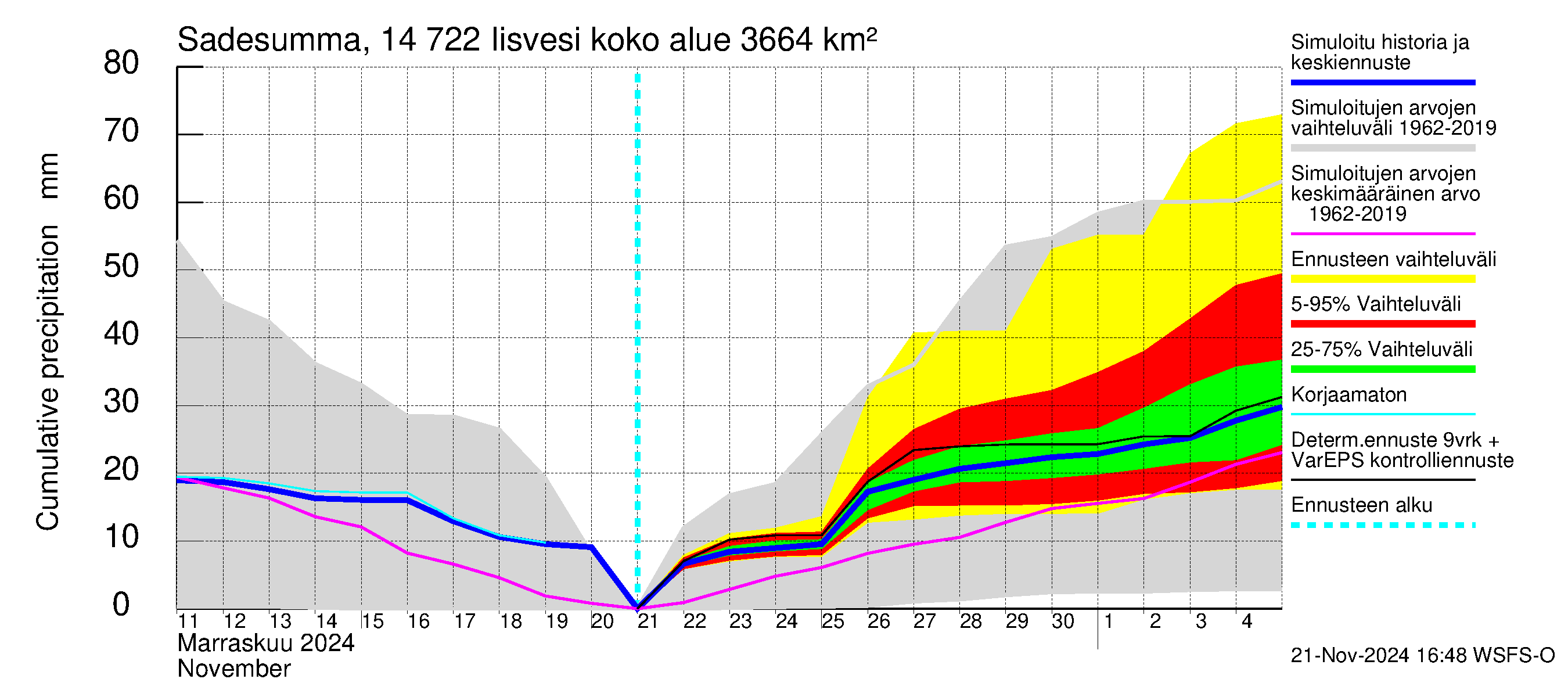 Kymijoen vesistöalue - Iisvesi: Sade - summa