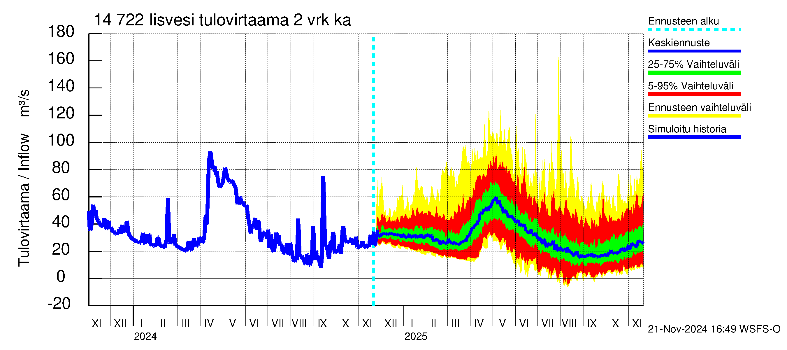 Kymijoen vesistöalue - Iisvesi: Tulovirtaama (usean vuorokauden liukuva keskiarvo) - jakaumaennuste