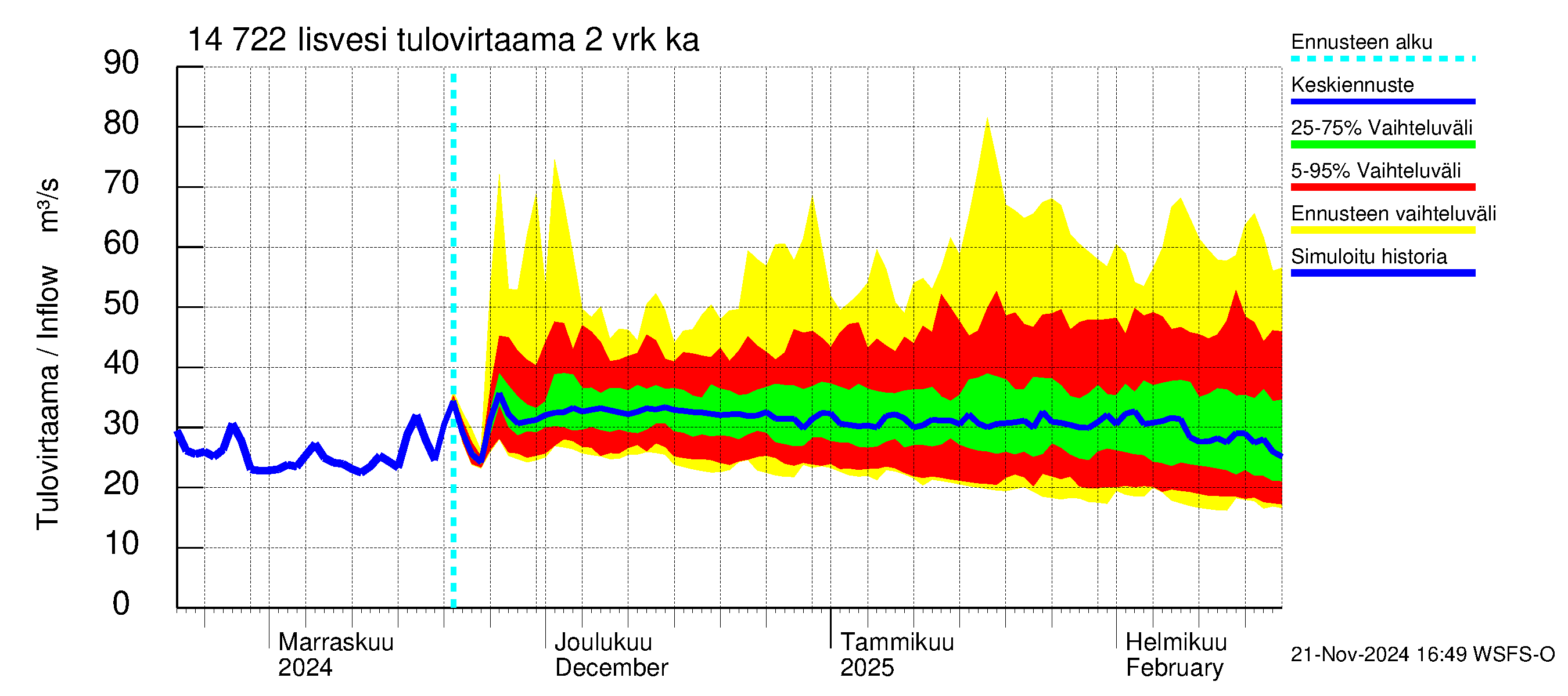 Kymijoen vesistöalue - Iisvesi: Tulovirtaama (usean vuorokauden liukuva keskiarvo) - jakaumaennuste