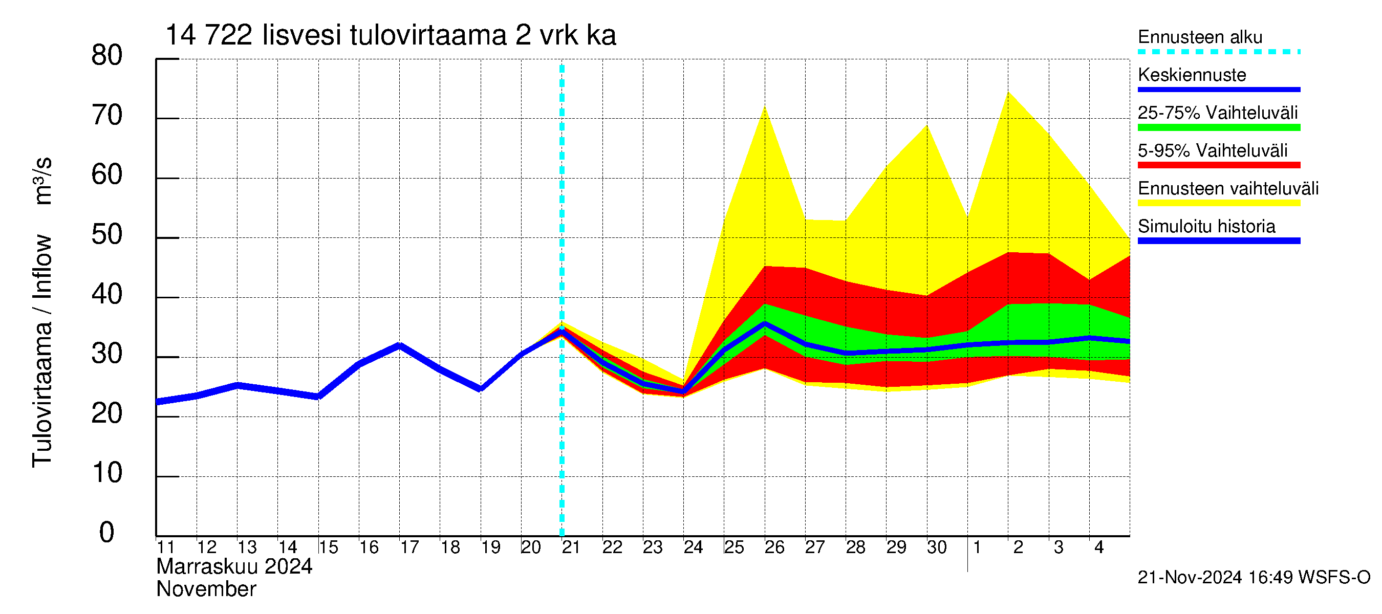 Kymijoen vesistöalue - Iisvesi: Tulovirtaama (usean vuorokauden liukuva keskiarvo) - jakaumaennuste