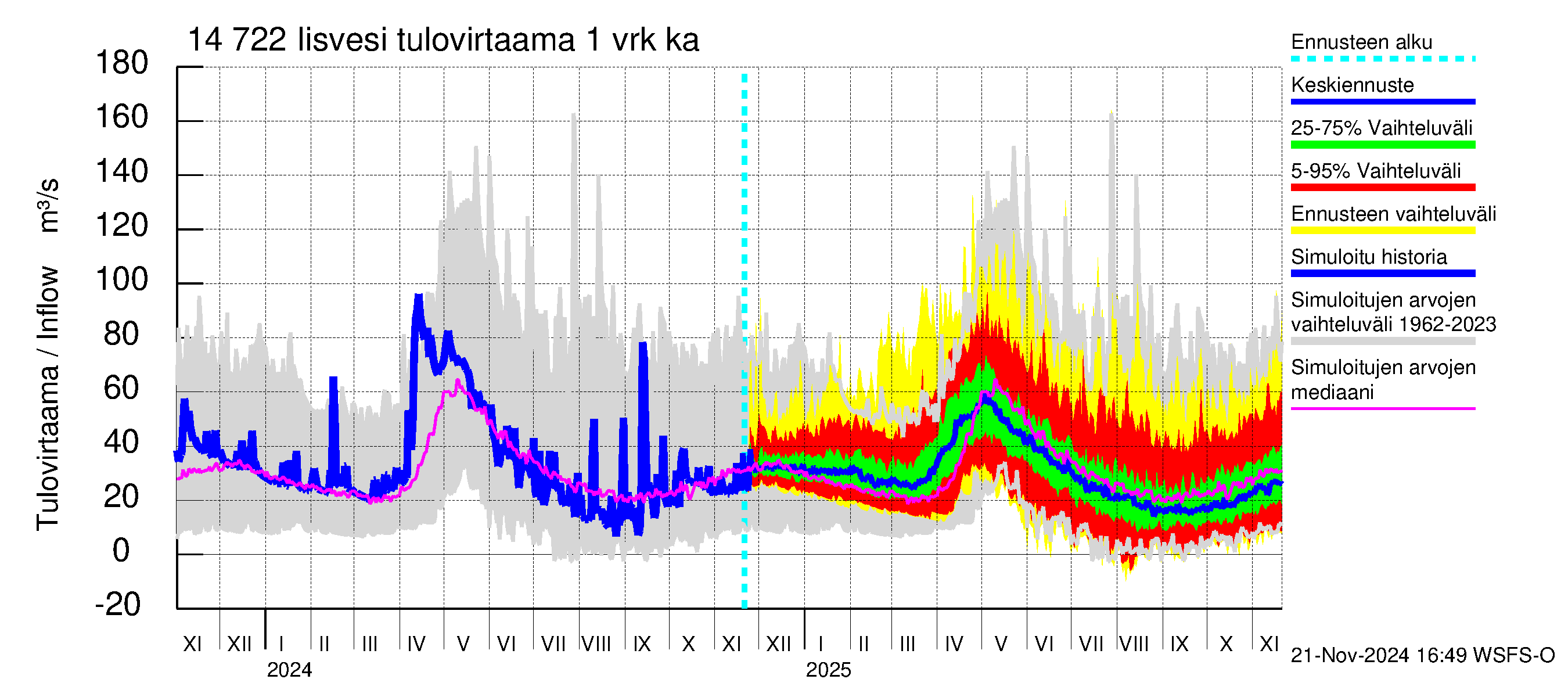 Kymijoen vesistöalue - Iisvesi: Tulovirtaama - jakaumaennuste