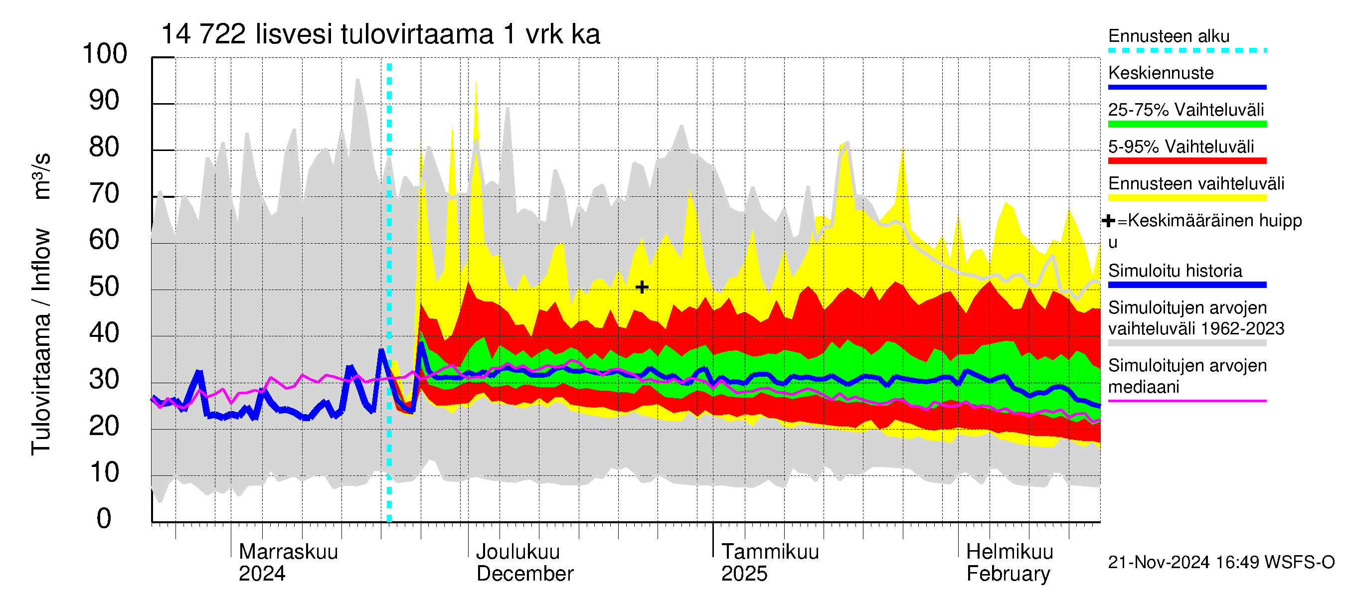 Kymijoen vesistöalue - Iisvesi: Tulovirtaama - jakaumaennuste