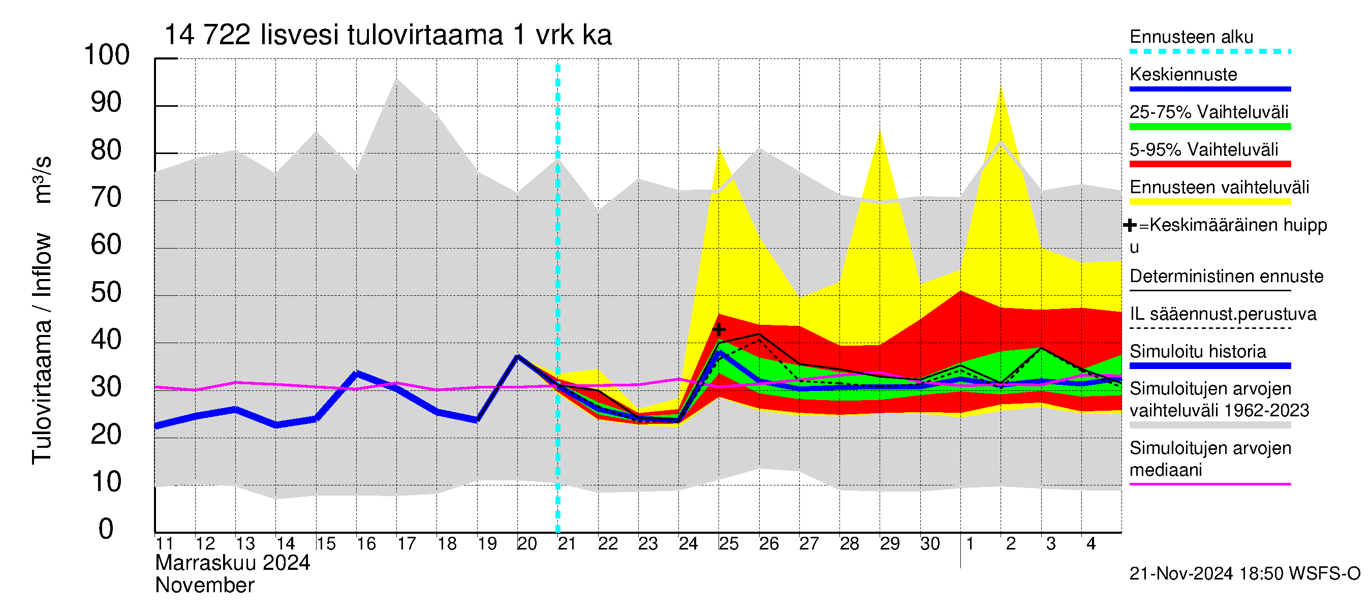 Kymijoen vesistöalue - Iisvesi: Tulovirtaama - jakaumaennuste