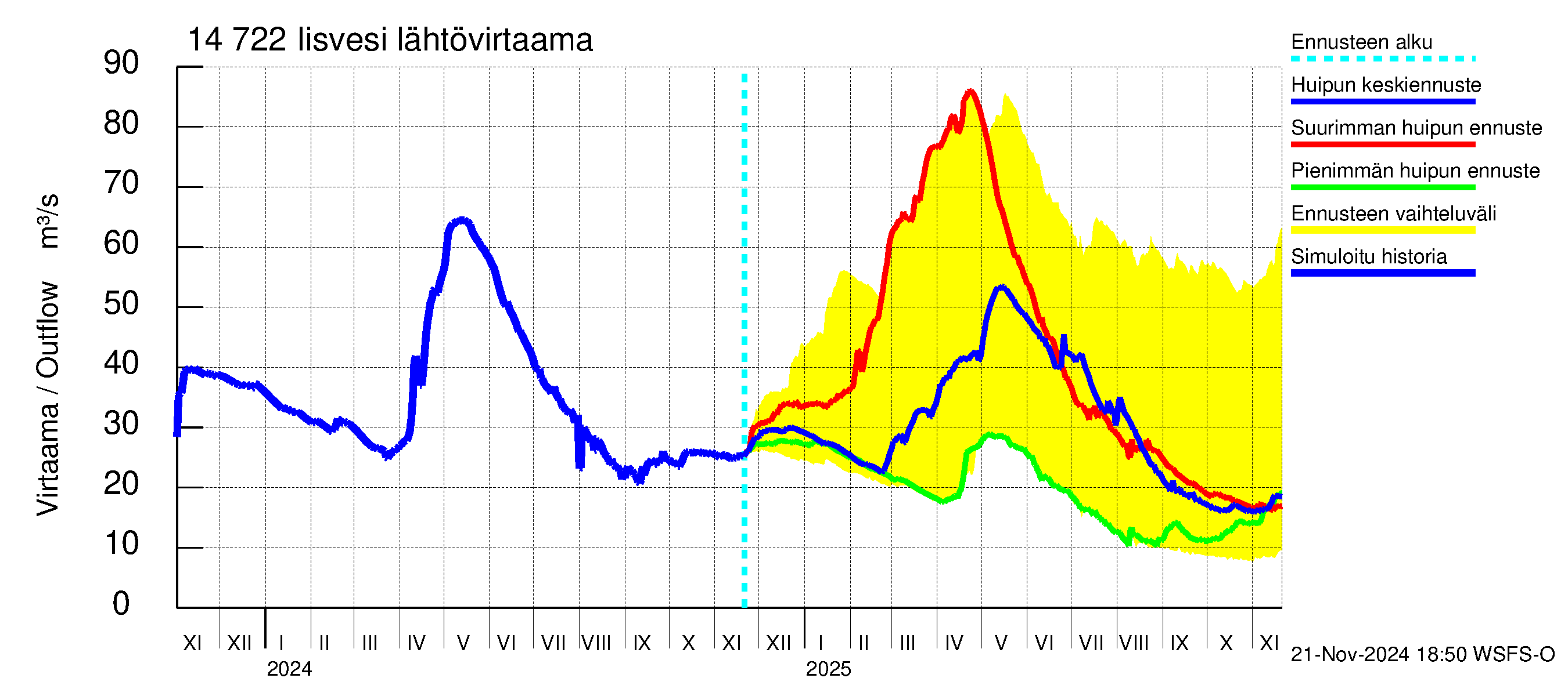 Kymijoen vesistöalue - Iisvesi: Lähtövirtaama / juoksutus - huippujen keski- ja ääriennusteet