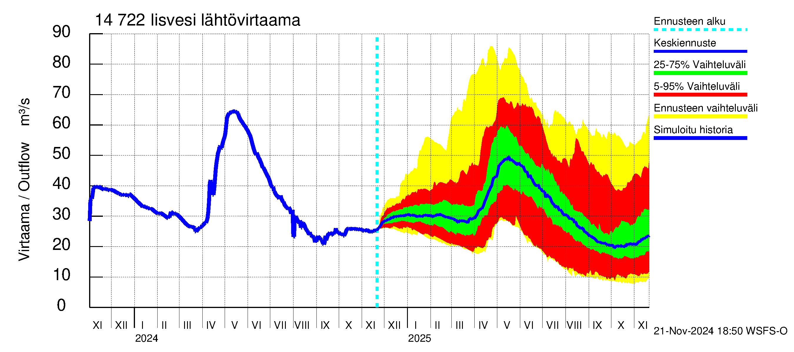 Kymijoen vesistöalue - Iisvesi: Lähtövirtaama / juoksutus - jakaumaennuste