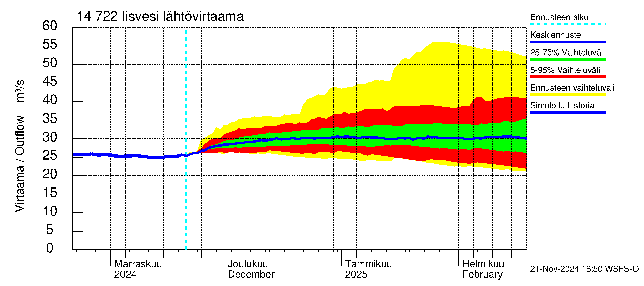 Kymijoen vesistöalue - Iisvesi: Lähtövirtaama / juoksutus - jakaumaennuste