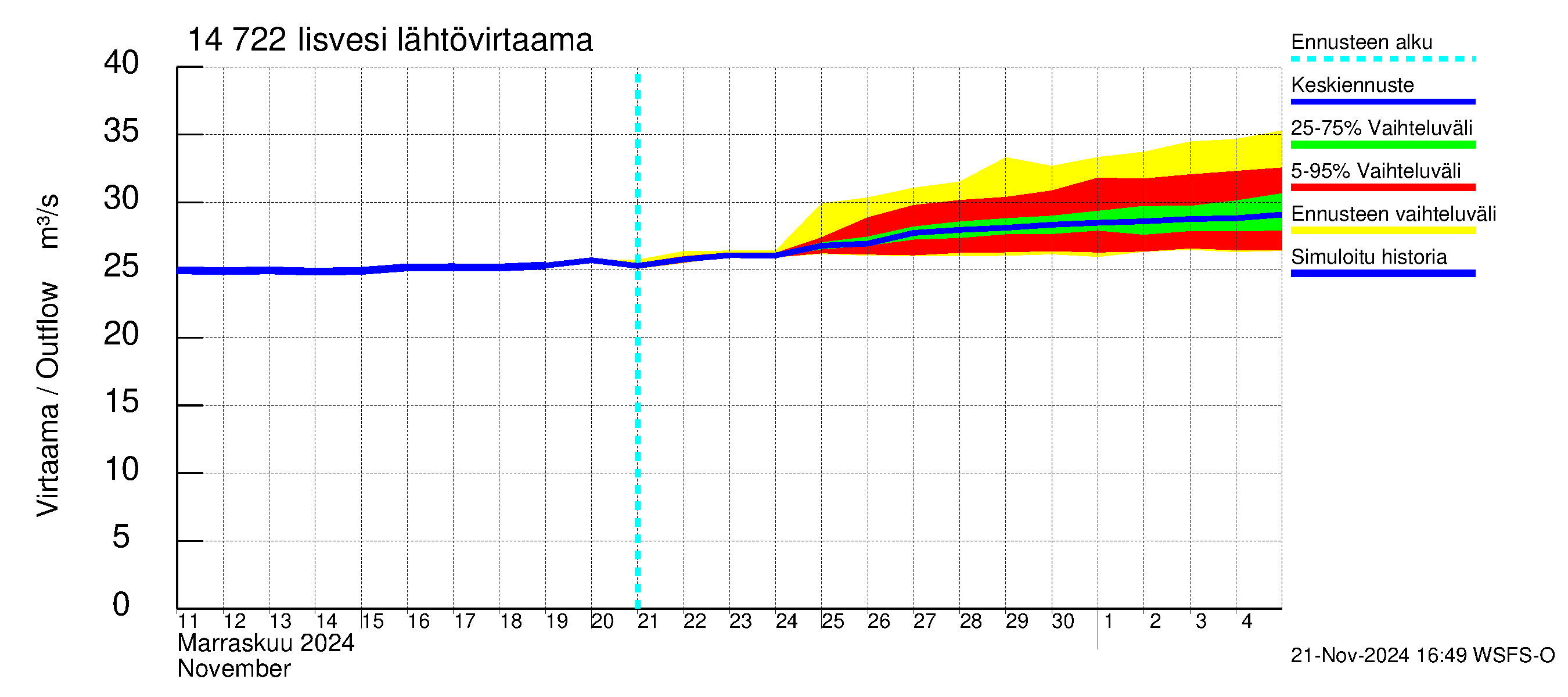 Kymijoen vesistöalue - Iisvesi: Lähtövirtaama / juoksutus - jakaumaennuste