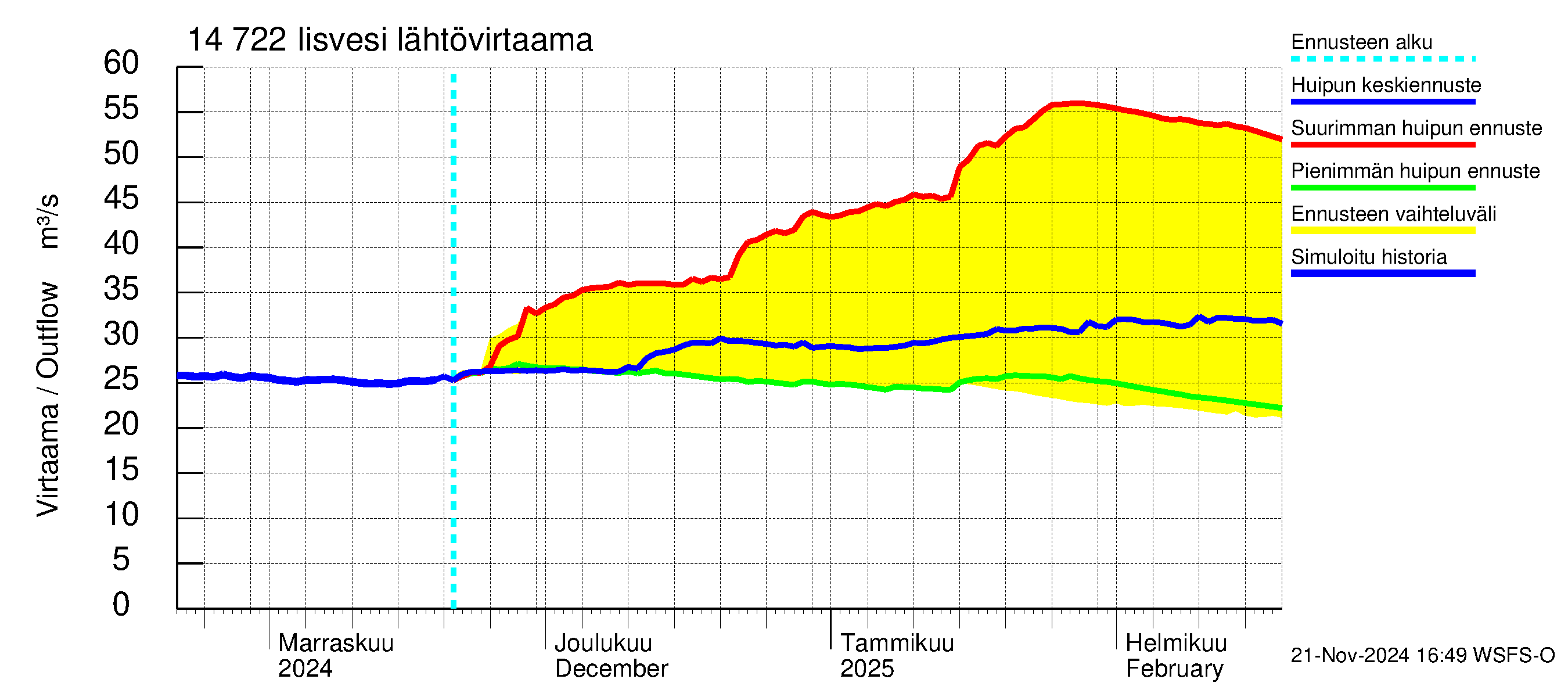 Kymijoen vesistöalue - Iisvesi: Lähtövirtaama / juoksutus - huippujen keski- ja ääriennusteet