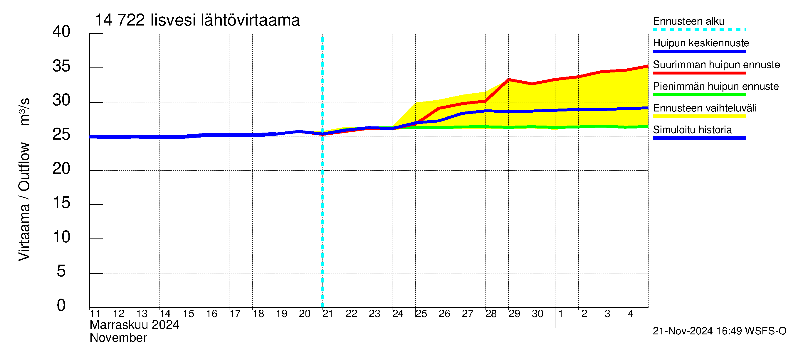 Kymijoen vesistöalue - Iisvesi: Lähtövirtaama / juoksutus - huippujen keski- ja ääriennusteet